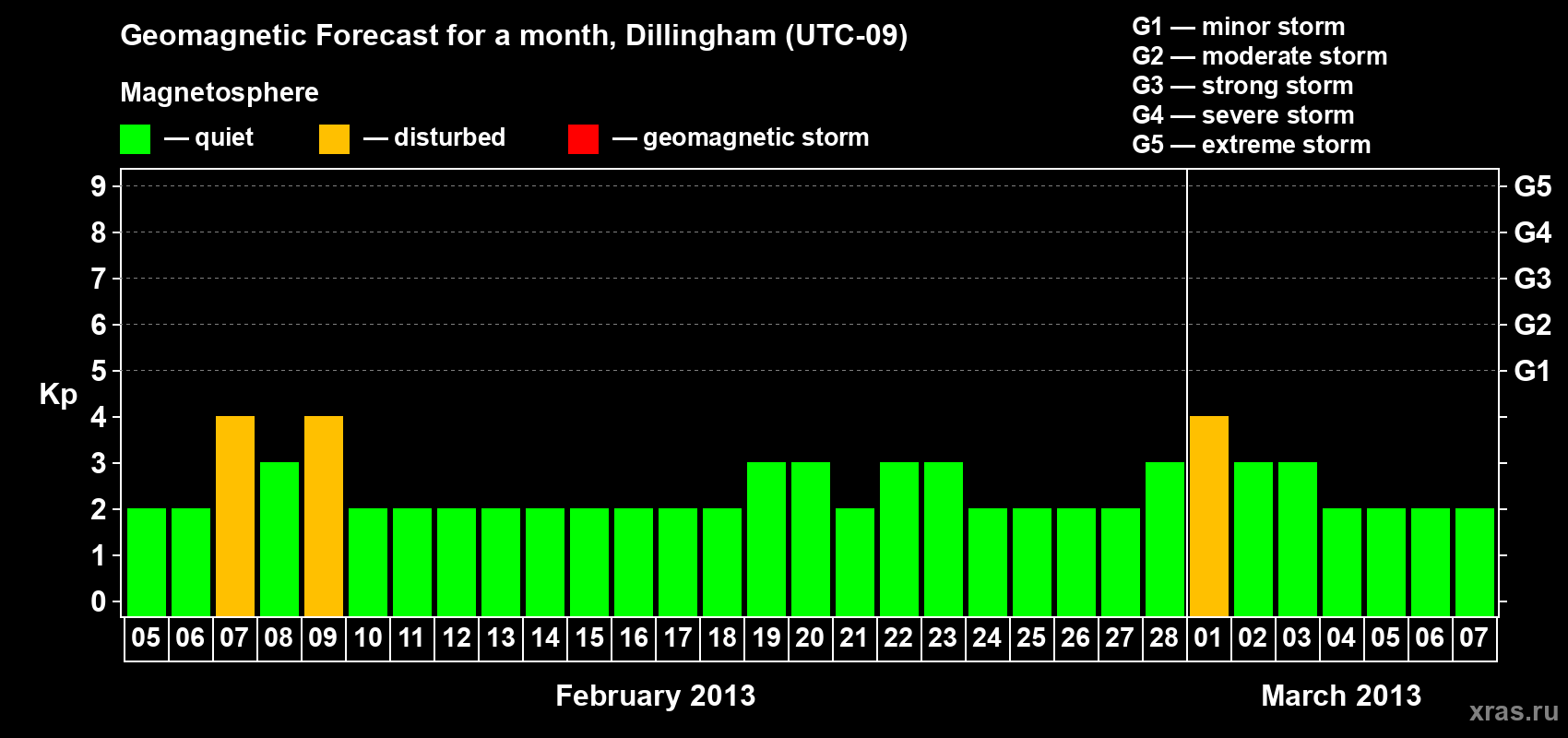 Forecast of the daily maximal value of geomagnetic index Kp for <b>1 month</b> (31 days) <b>from Feb 05, 2013 to Mar 07, 2013</b>