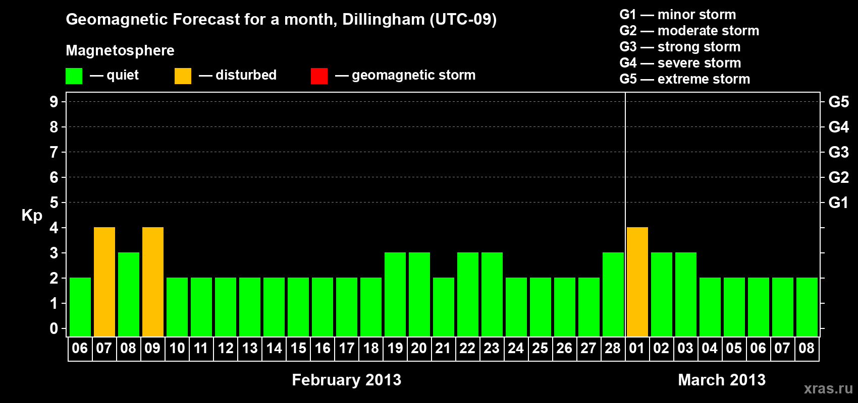Forecast of the daily maximal value of geomagnetic index Kp for <b>1 month</b> (31 days) <b>from Feb 06, 2013 to Mar 08, 2013</b>