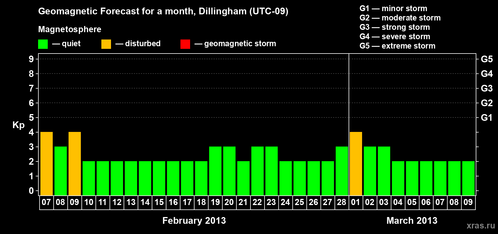 Forecast of the daily maximal value of geomagnetic index Kp for <b>1 month</b> (31 days) <b>from Feb 07, 2013 to Mar 09, 2013</b>