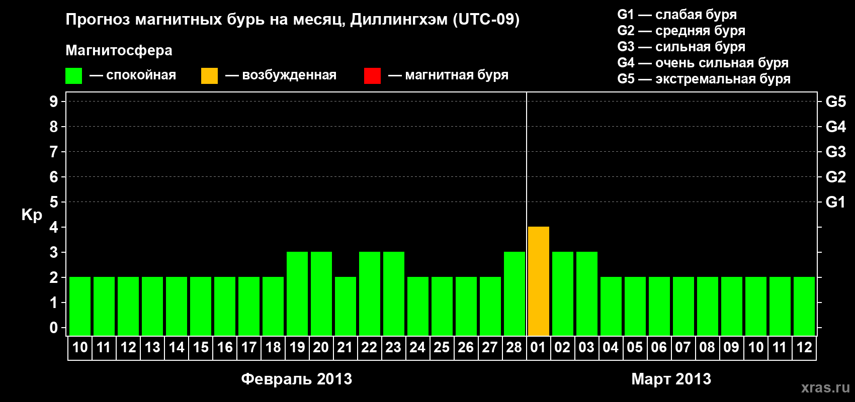 Прогноз максимального суточного геомагнитного индекса Kp на <b>1 месяц</b> (31 день) <b>с 10 февраля по 12 марта 2013 г</b>