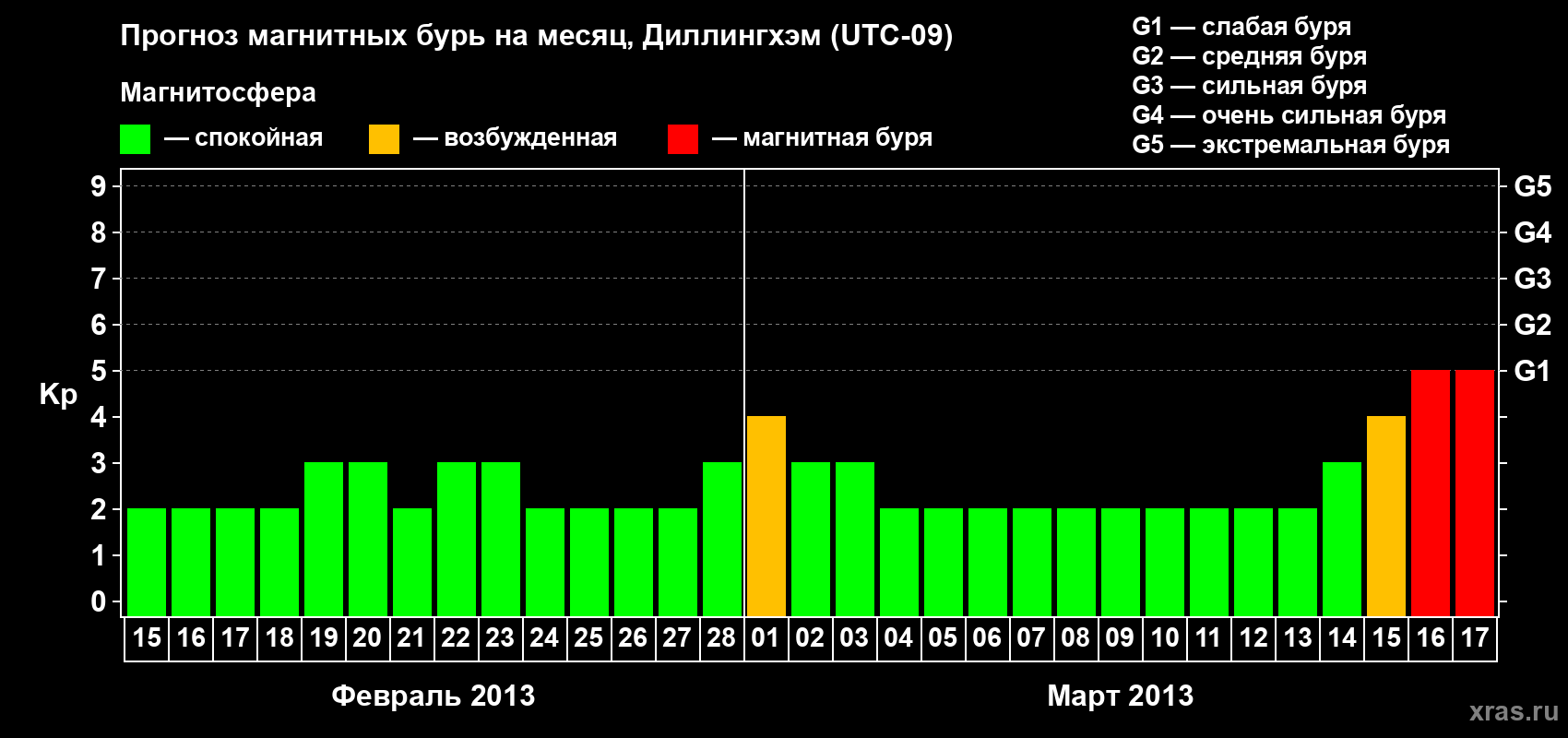 Прогноз максимального суточного геомагнитного индекса Kp на <b>1 месяц</b> (31 день) <b>с 15 февраля по 17 марта 2013 г</b>