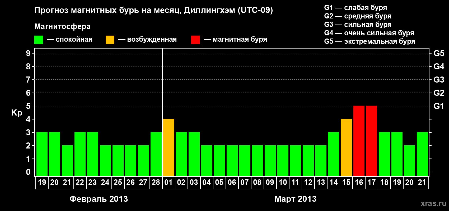 Прогноз максимального суточного геомагнитного индекса Kp на <b>1 месяц</b> (31 день) <b>с 19 февраля по 21 марта 2013 г</b>