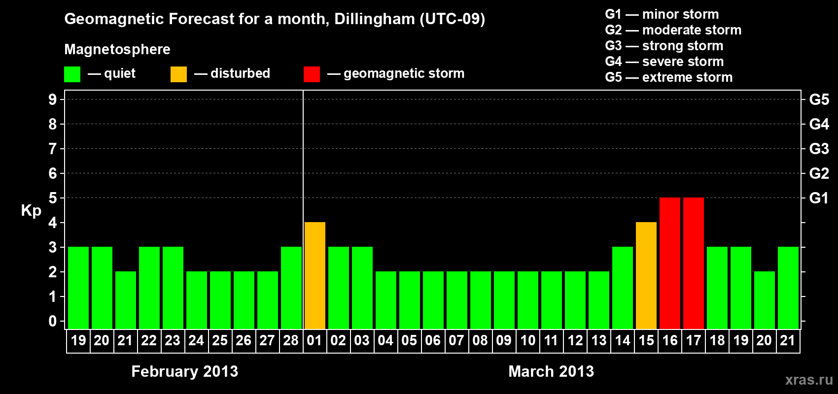 Forecast of the daily maximal value of geomagnetic index Kp for <b>1 month</b> (31 days) <b>from Feb 19, 2013 to Mar 21, 2013</b>