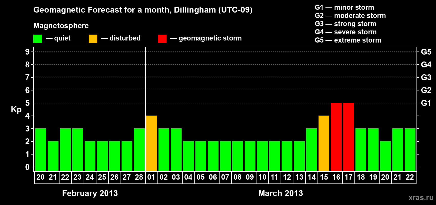 Forecast of the daily maximal value of geomagnetic index Kp for <b>1 month</b> (31 days) <b>from Feb 20, 2013 to Mar 22, 2013</b>