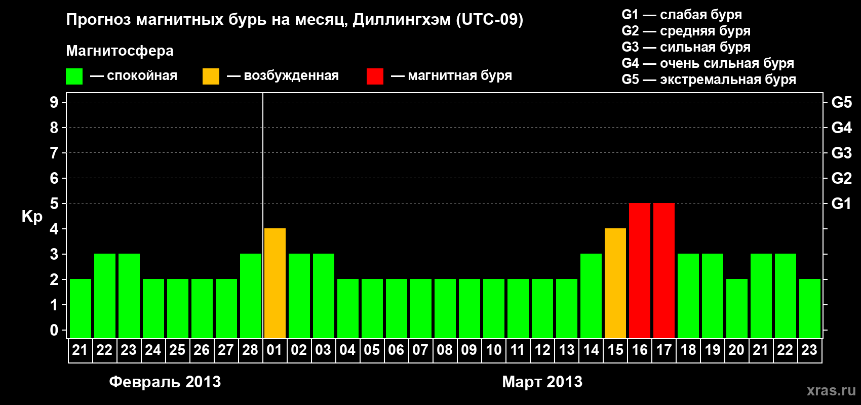 Прогноз максимального суточного геомагнитного индекса Kp на <b>1 месяц</b> (31 день) <b>с 21 февраля по 23 марта 2013 г</b>