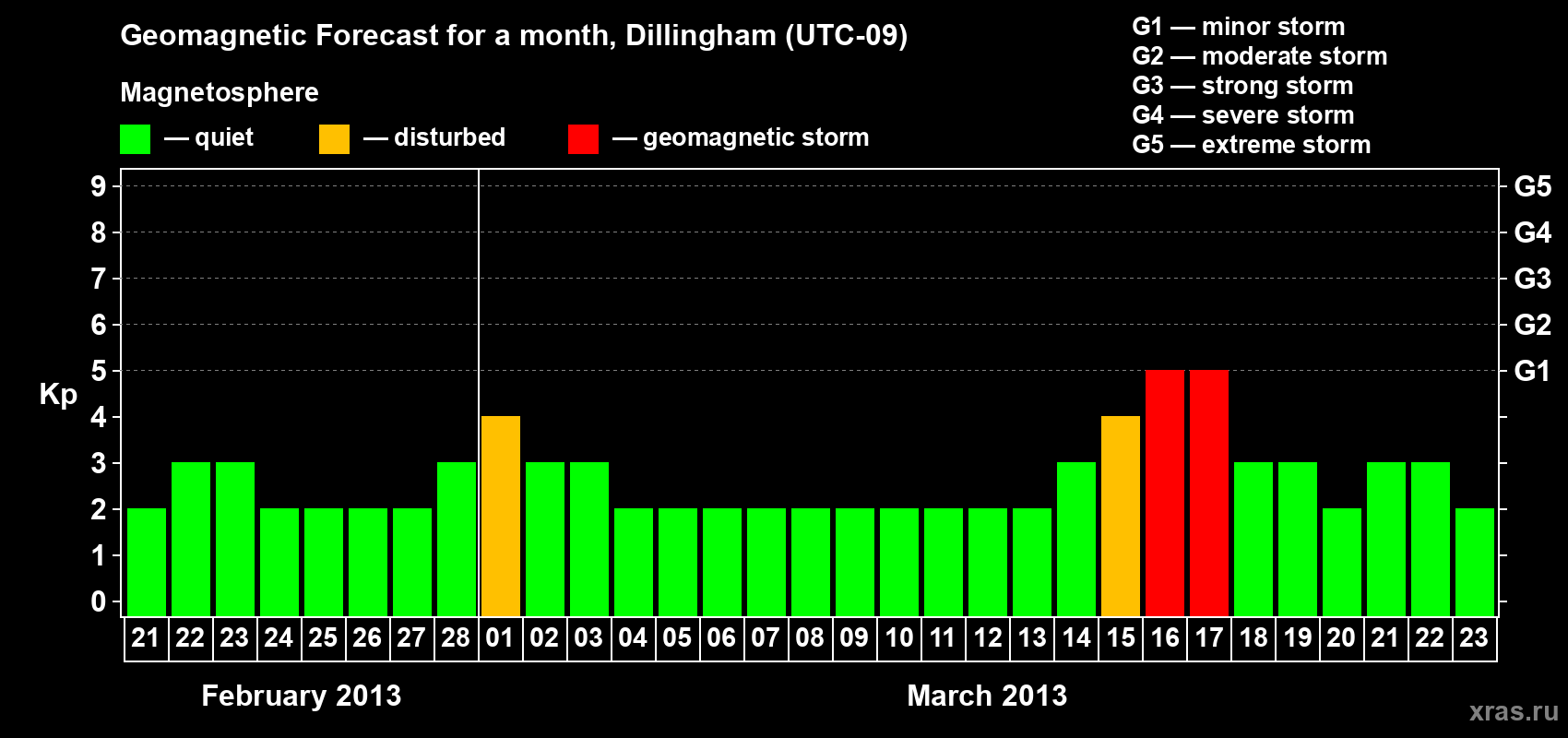 Forecast of the daily maximal value of geomagnetic index Kp for <b>1 month</b> (31 days) <b>from Feb 21, 2013 to Mar 23, 2013</b>