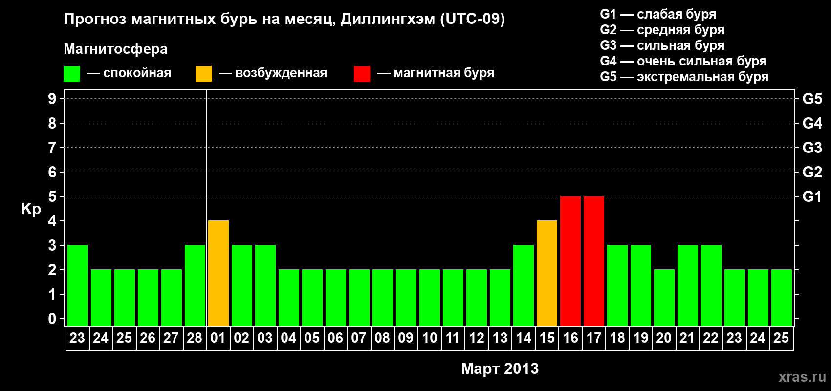 Прогноз максимального суточного геомагнитного индекса Kp на <b>1 месяц</b> (31 день) <b>с 23 февраля по 25 марта 2013 г</b>