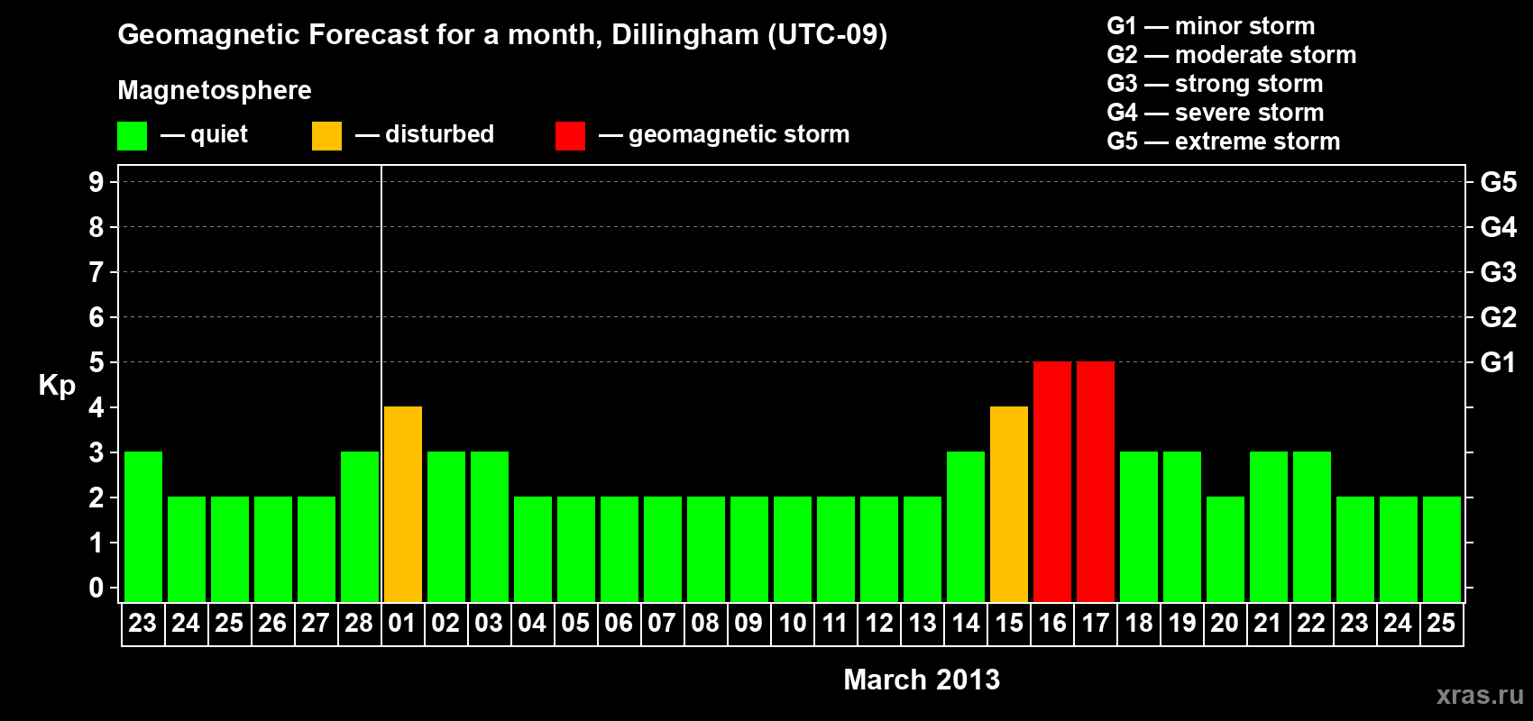 Forecast of the daily maximal value of geomagnetic index Kp for <b>1 month</b> (31 days) <b>from Feb 23, 2013 to Mar 25, 2013</b>