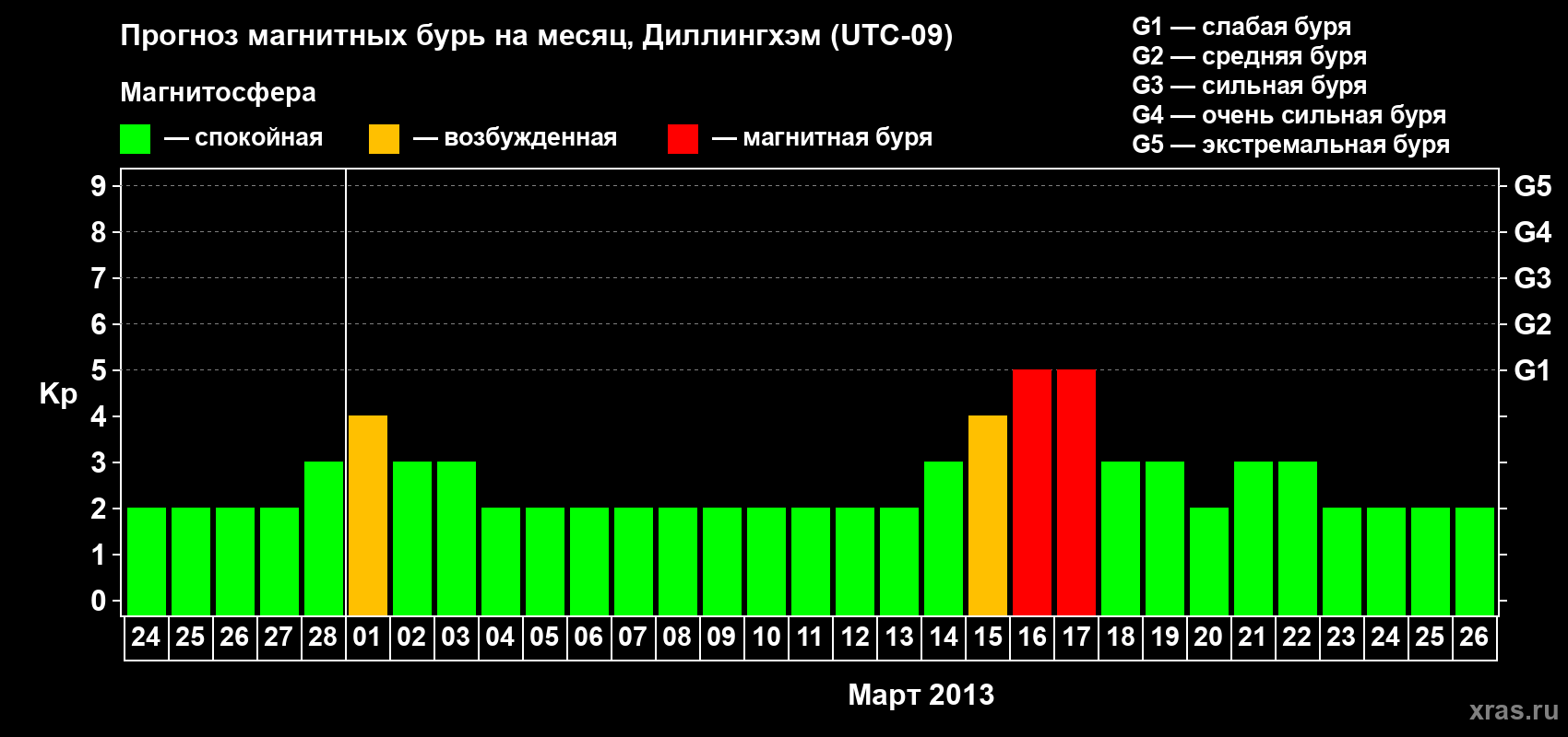 Прогноз максимального суточного геомагнитного индекса Kp на <b>1 месяц</b> (31 день) <b>с 24 февраля по 26 марта 2013 г</b>