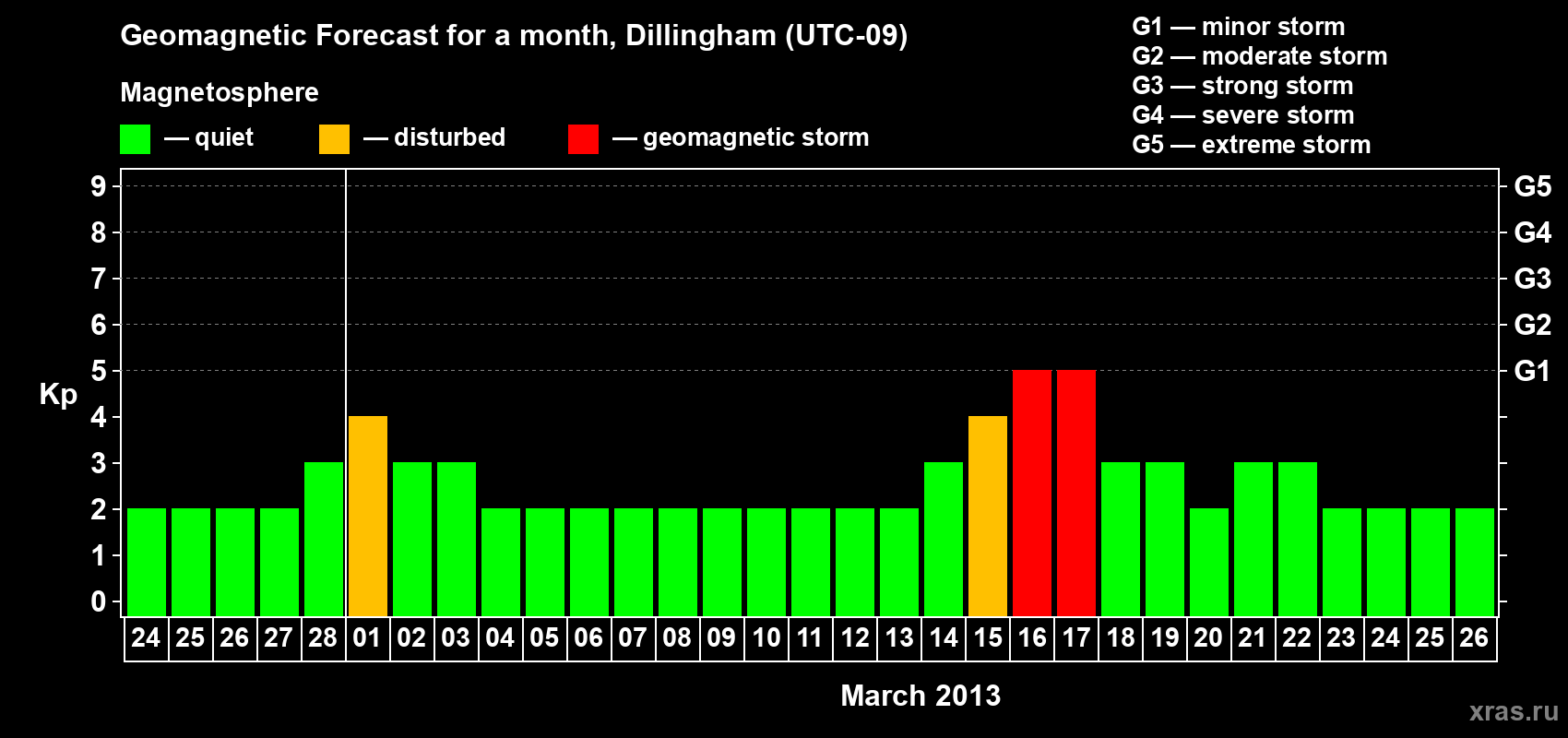 Forecast of the daily maximal value of geomagnetic index Kp for <b>1 month</b> (31 days) <b>from Feb 24, 2013 to Mar 26, 2013</b>