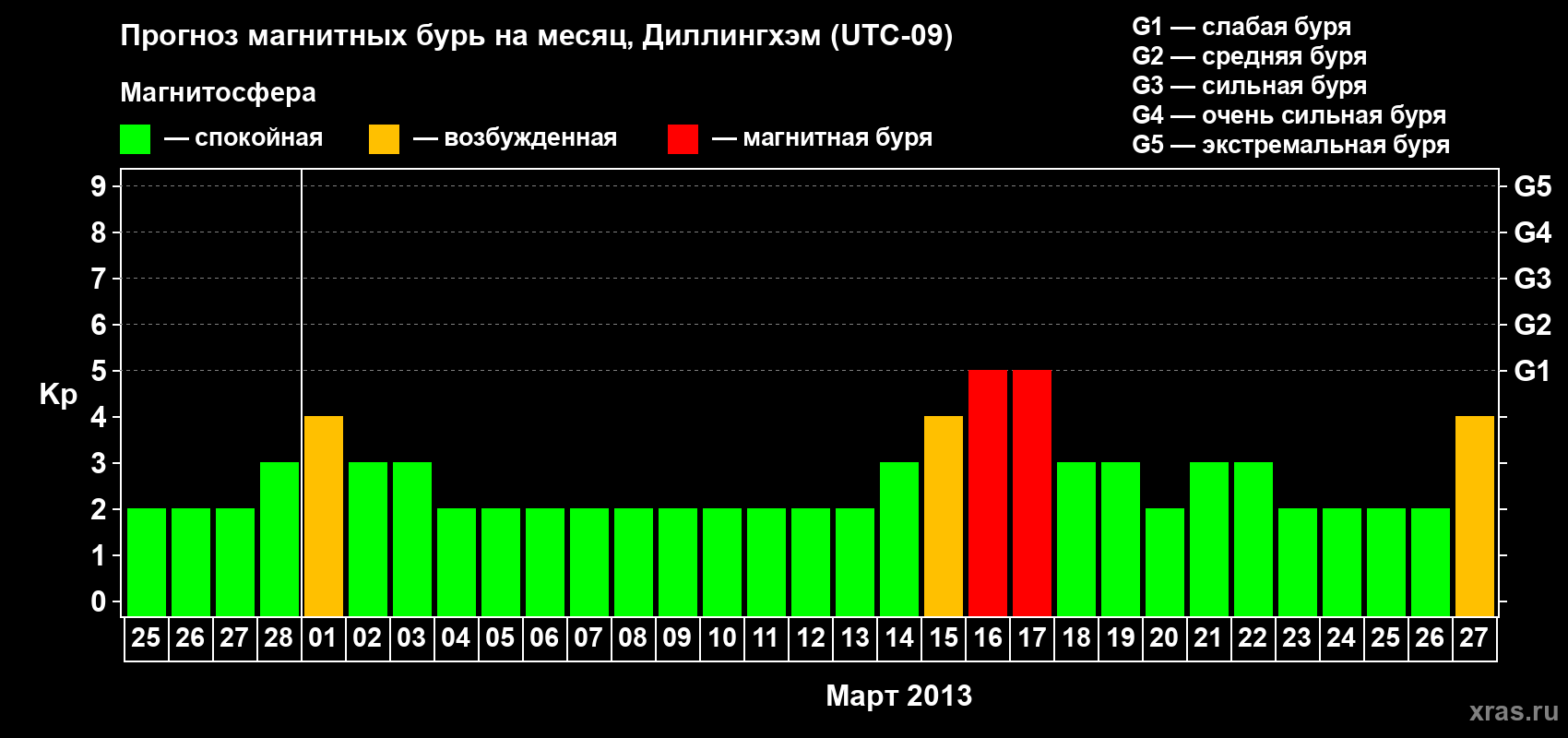 Прогноз максимального суточного геомагнитного индекса Kp на <b>1 месяц</b> (31 день) <b>с 25 февраля по 27 марта 2013 г</b>