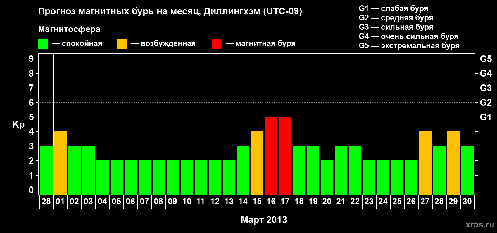 Прогноз максимального суточного геомагнитного индекса Kp на <b>1 месяц</b> (31 день) <b>с 28 февраля по 30 марта 2013 г</b>