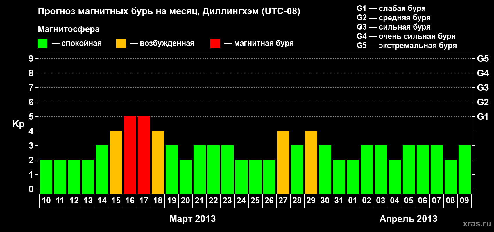Прогноз максимального суточного геомагнитного индекса Kp на <b>1 месяц</b> (31 день) <b>с 10 марта по 09 апреля 2013 г</b>