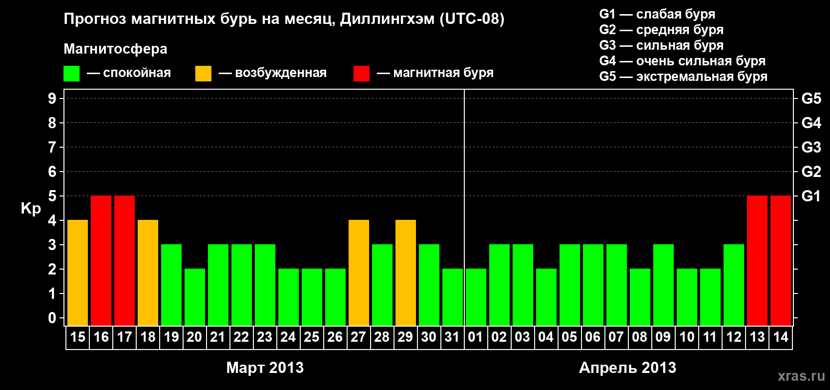 Прогноз максимального суточного геомагнитного индекса Kp на <b>1 месяц</b> (31 день) <b>с 15 марта по 14 апреля 2013 г</b>