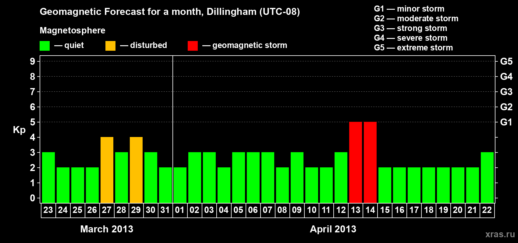 Forecast of the daily maximal value of geomagnetic index Kp for <b>1 month</b> (31 days) <b>from Mar 23, 2013 to Apr 22, 2013</b>