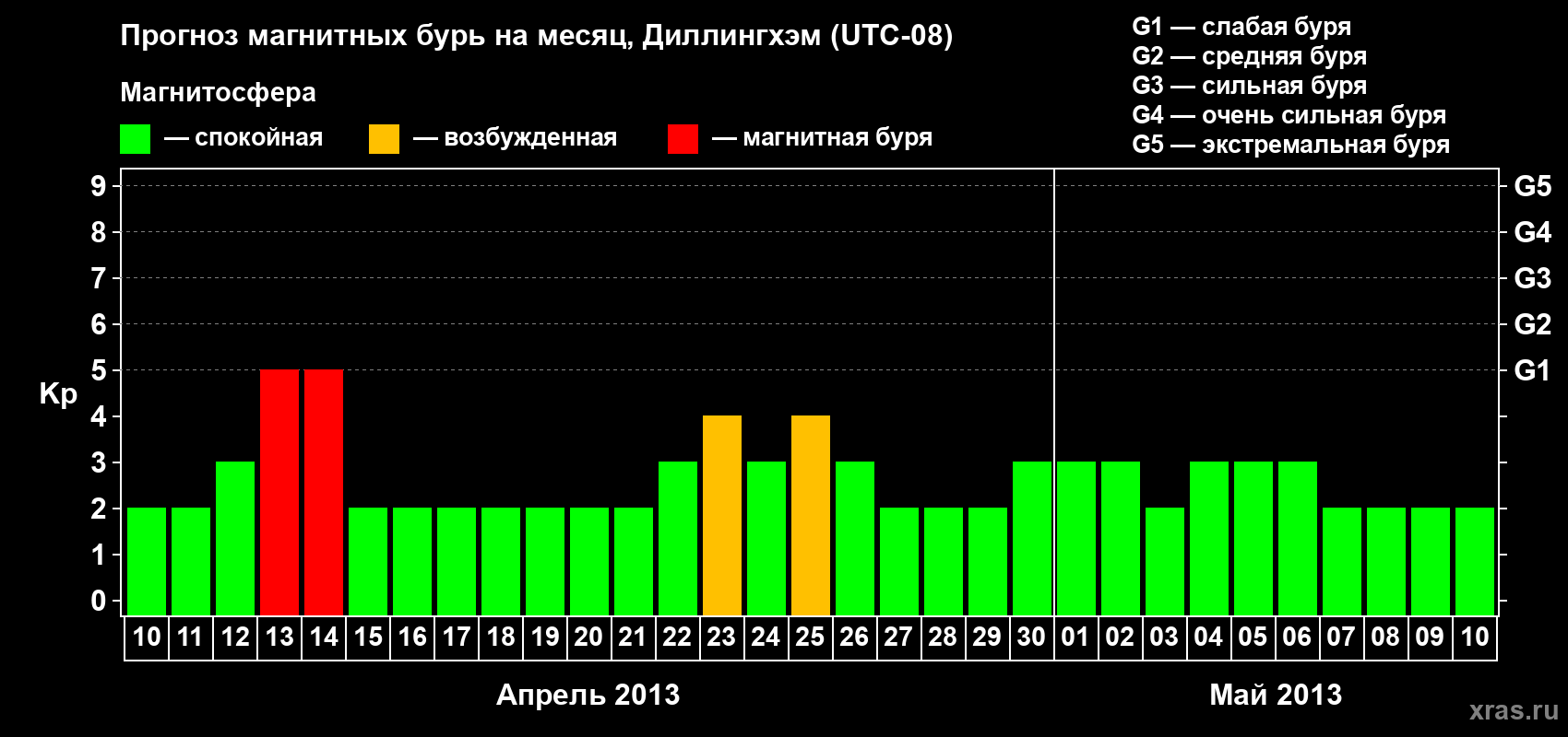 Прогноз максимального суточного геомагнитного индекса Kp на <b>1 месяц</b> (31 день) <b>с 10 апреля по 10 мая 2013 г</b>