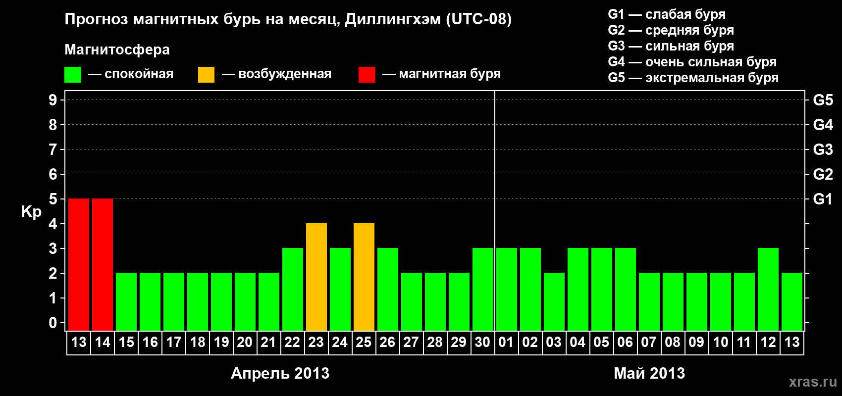 Прогноз максимального суточного геомагнитного индекса Kp на <b>1 месяц</b> (31 день) <b>с 13 апреля по 13 мая 2013 г</b>