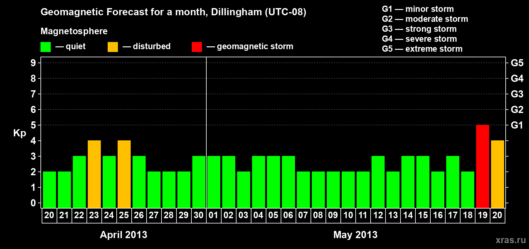 Forecast of the daily maximal value of geomagnetic index Kp for <b>1 month</b> (31 days) <b>from Apr 20, 2013 to May 20, 2013</b>