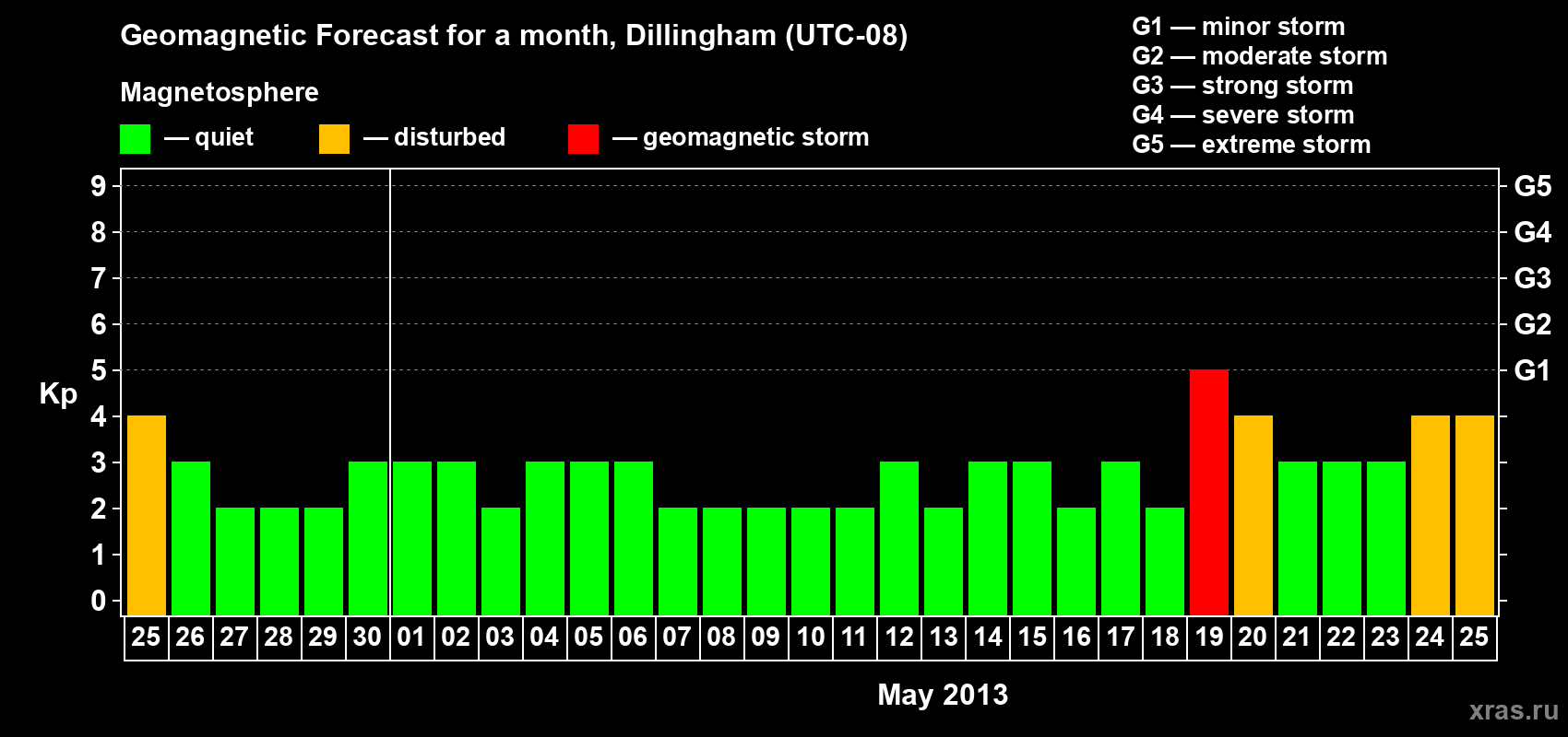 Forecast of the daily maximal value of geomagnetic index Kp for <b>1 month</b> (31 days) <b>from Apr 25, 2013 to May 25, 2013</b>