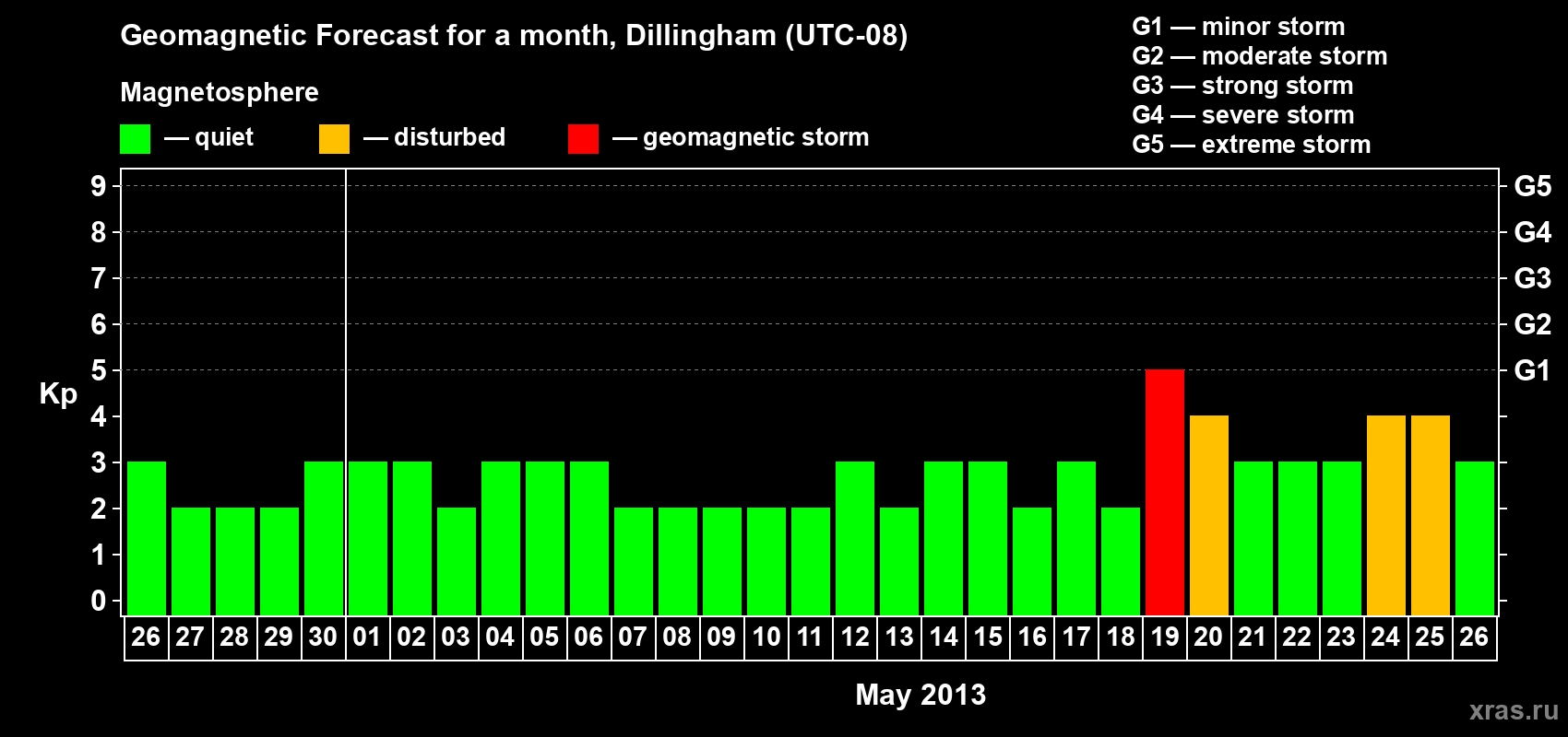 Forecast of the daily maximal value of geomagnetic index Kp for <b>1 month</b> (31 days) <b>from Apr 26, 2013 to May 26, 2013</b>