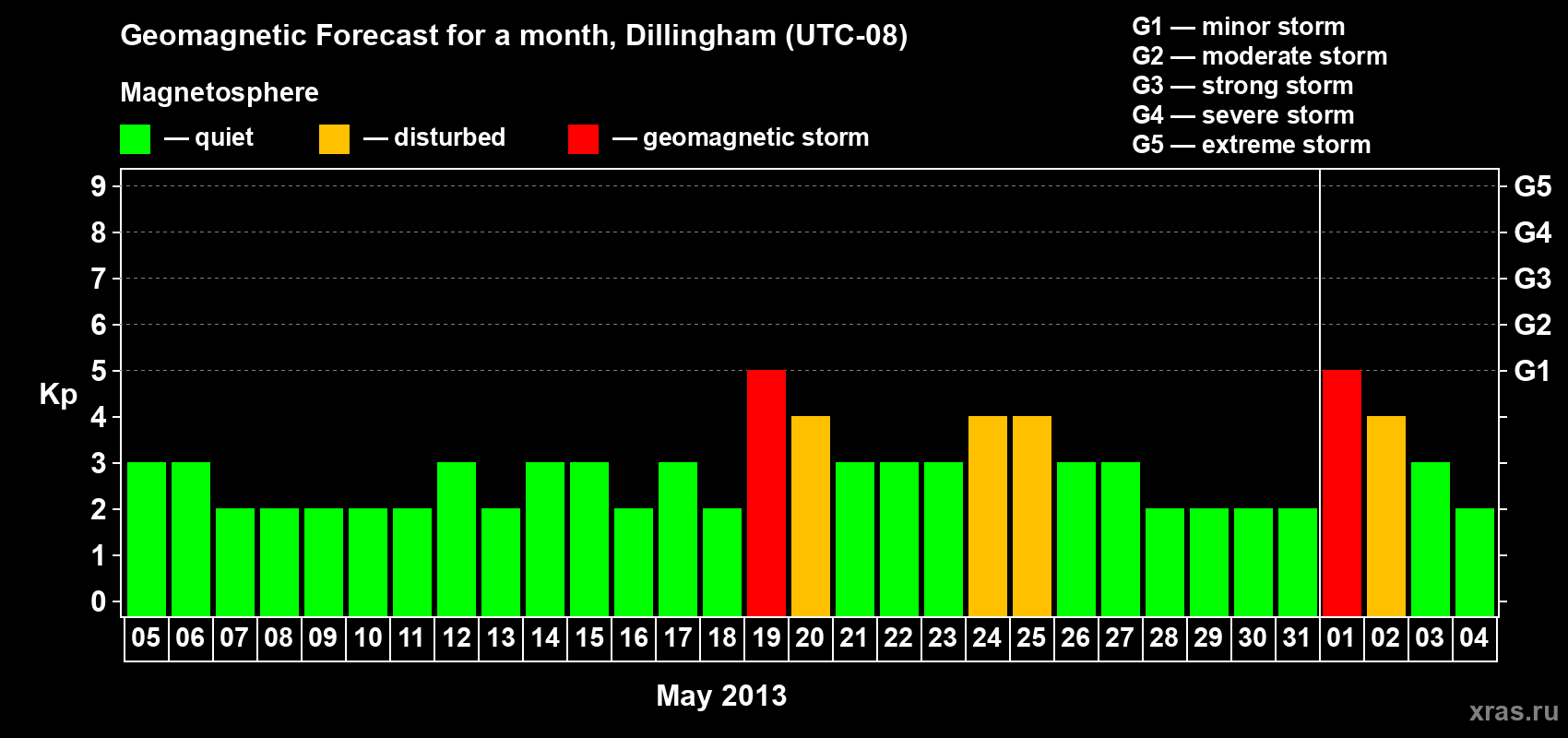 Forecast of the daily maximal value of geomagnetic index Kp for <b>1 month</b> (31 days) <b>from May 05, 2013 to Jun 04, 2013</b>