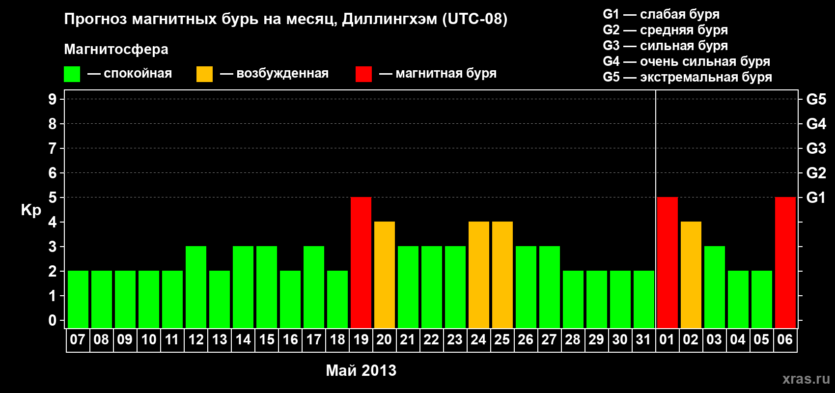 Прогноз максимального суточного геомагнитного индекса Kp на <b>1 месяц</b> (31 день) <b>с 07 мая по 06 июня 2013 г</b>