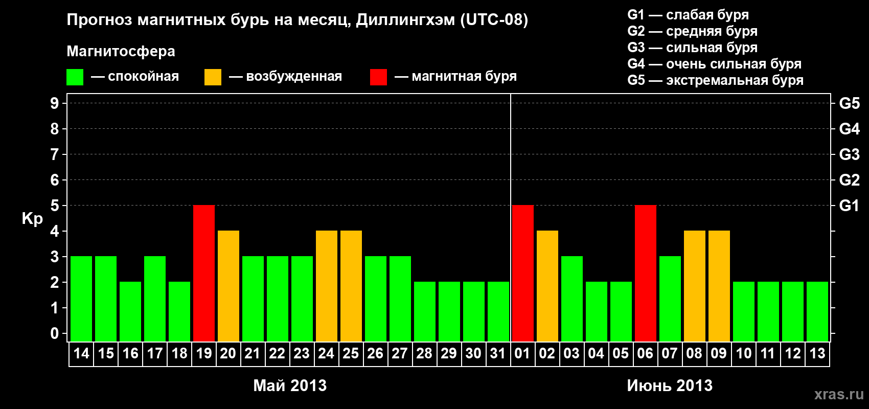 Прогноз максимального суточного геомагнитного индекса Kp на <b>1 месяц</b> (31 день) <b>с 14 мая по 13 июня 2013 г</b>