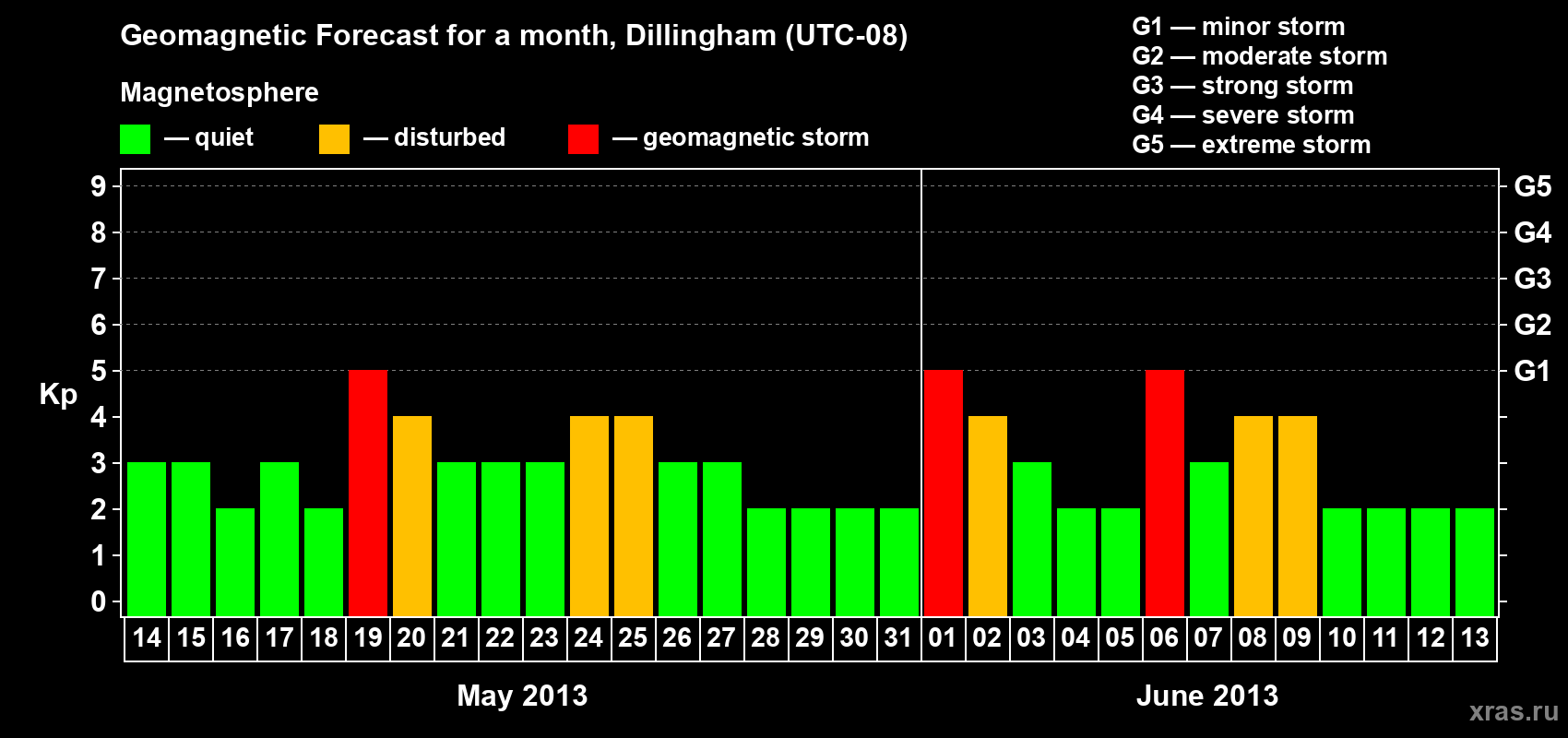 Forecast of the daily maximal value of geomagnetic index Kp for <b>1 month</b> (31 days) <b>from May 14, 2013 to Jun 13, 2013</b>