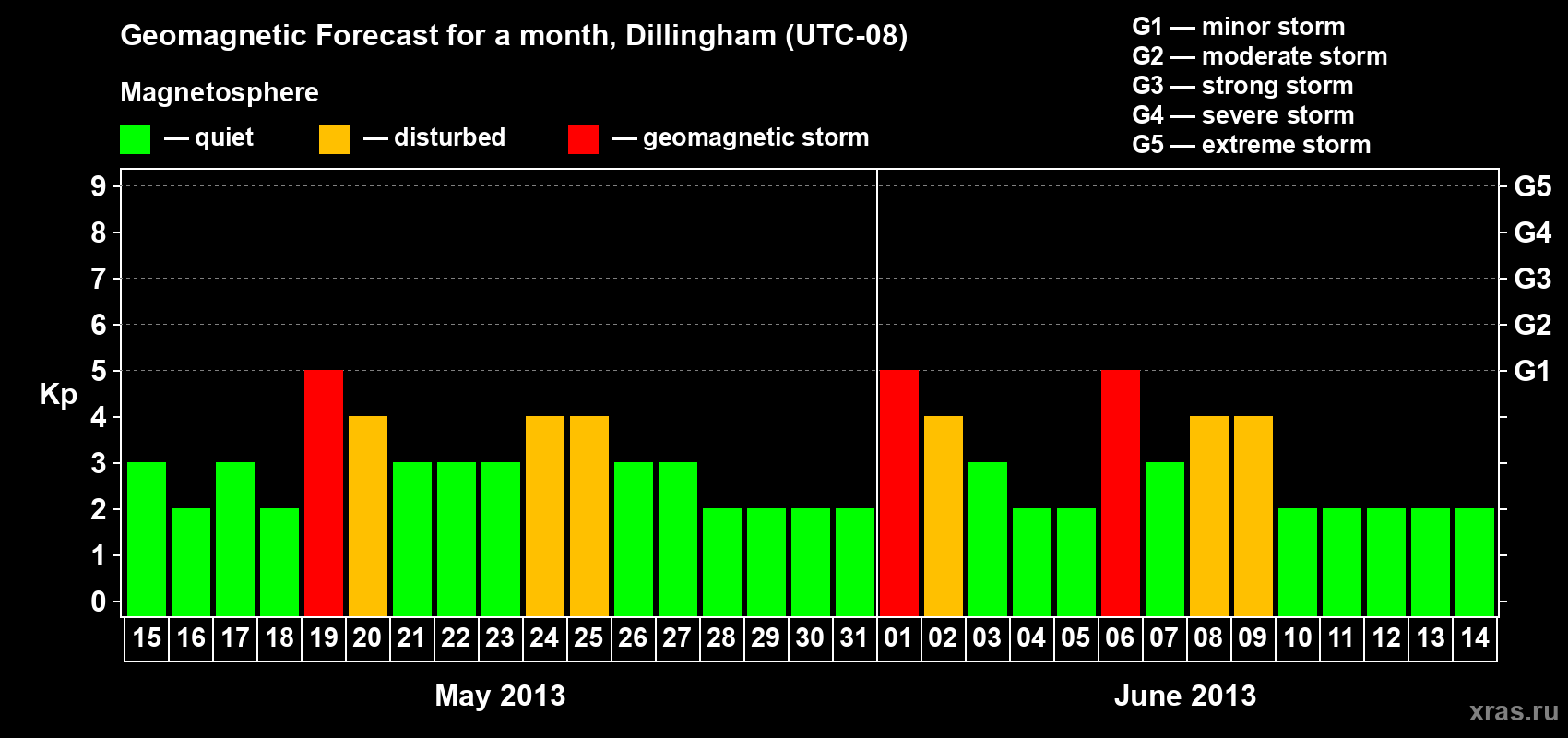 Forecast of the daily maximal value of geomagnetic index Kp for <b>1 month</b> (31 days) <b>from May 15, 2013 to Jun 14, 2013</b>