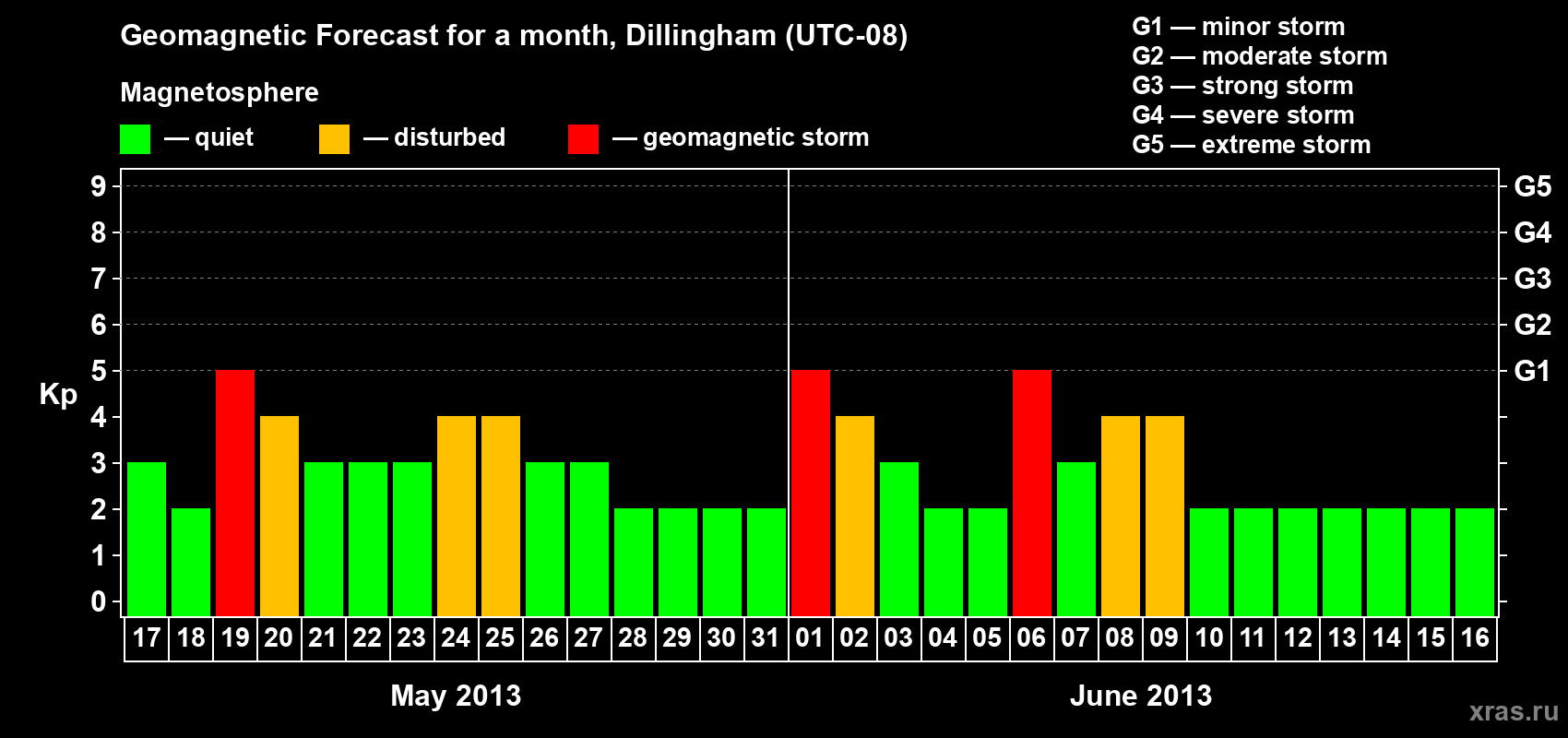 Forecast of the daily maximal value of geomagnetic index Kp for <b>1 month</b> (31 days) <b>from May 17, 2013 to Jun 16, 2013</b>