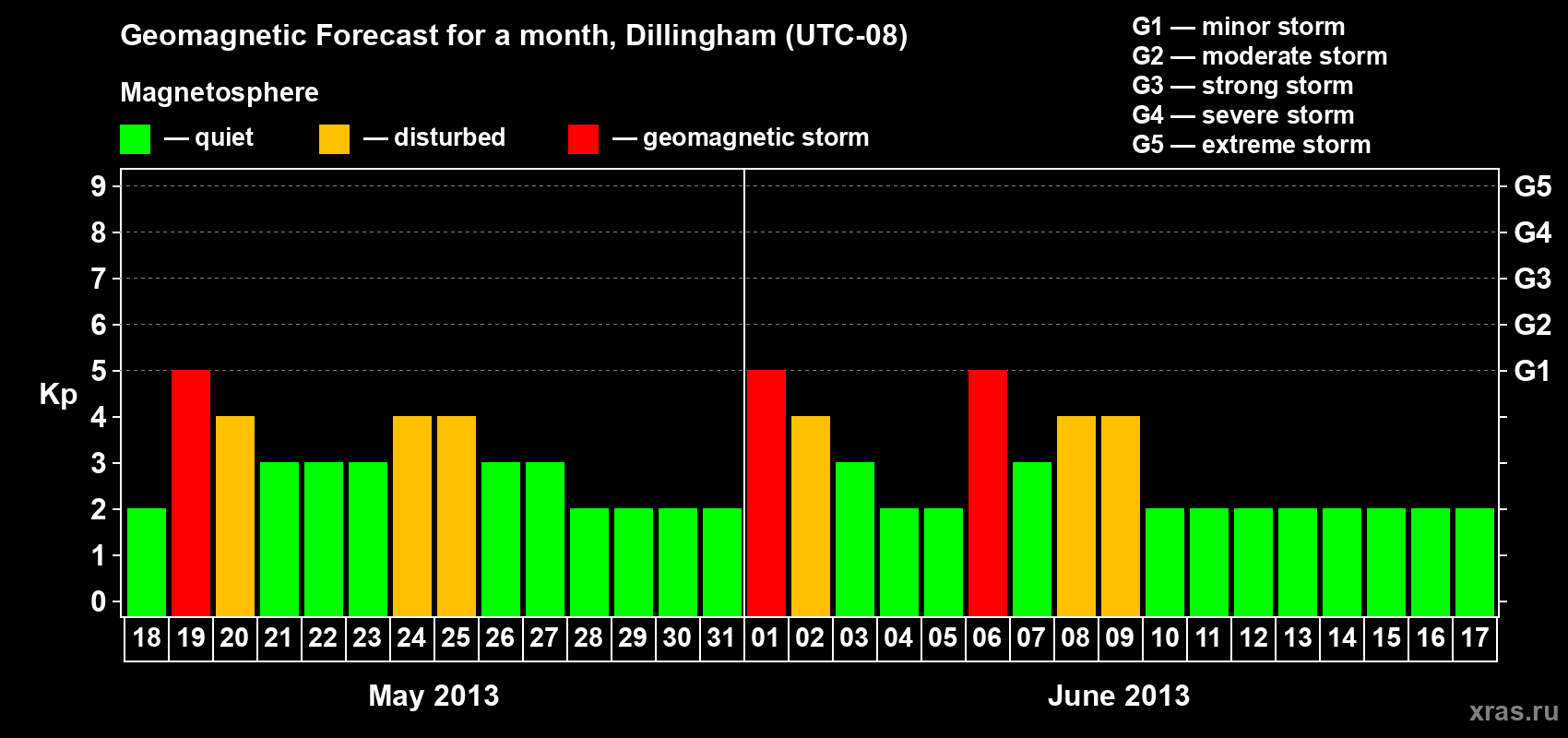 Forecast of the daily maximal value of geomagnetic index Kp for <b>1 month</b> (31 days) <b>from May 18, 2013 to Jun 17, 2013</b>