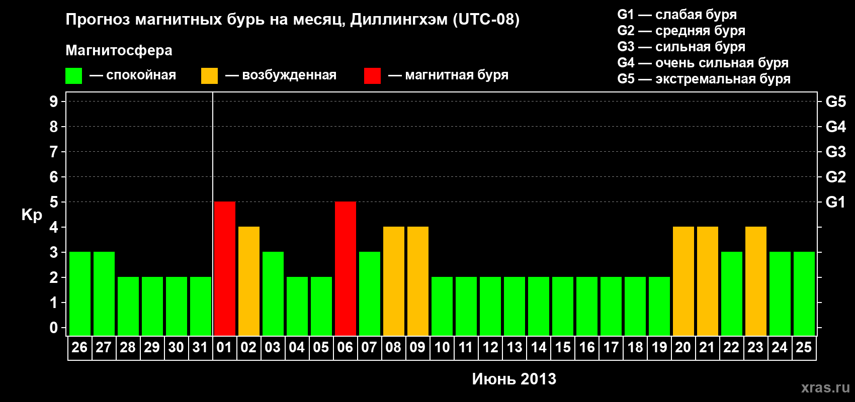 Прогноз максимального суточного геомагнитного индекса Kp на <b>1 месяц</b> (31 день) <b>с 26 мая по 25 июня 2013 г</b>