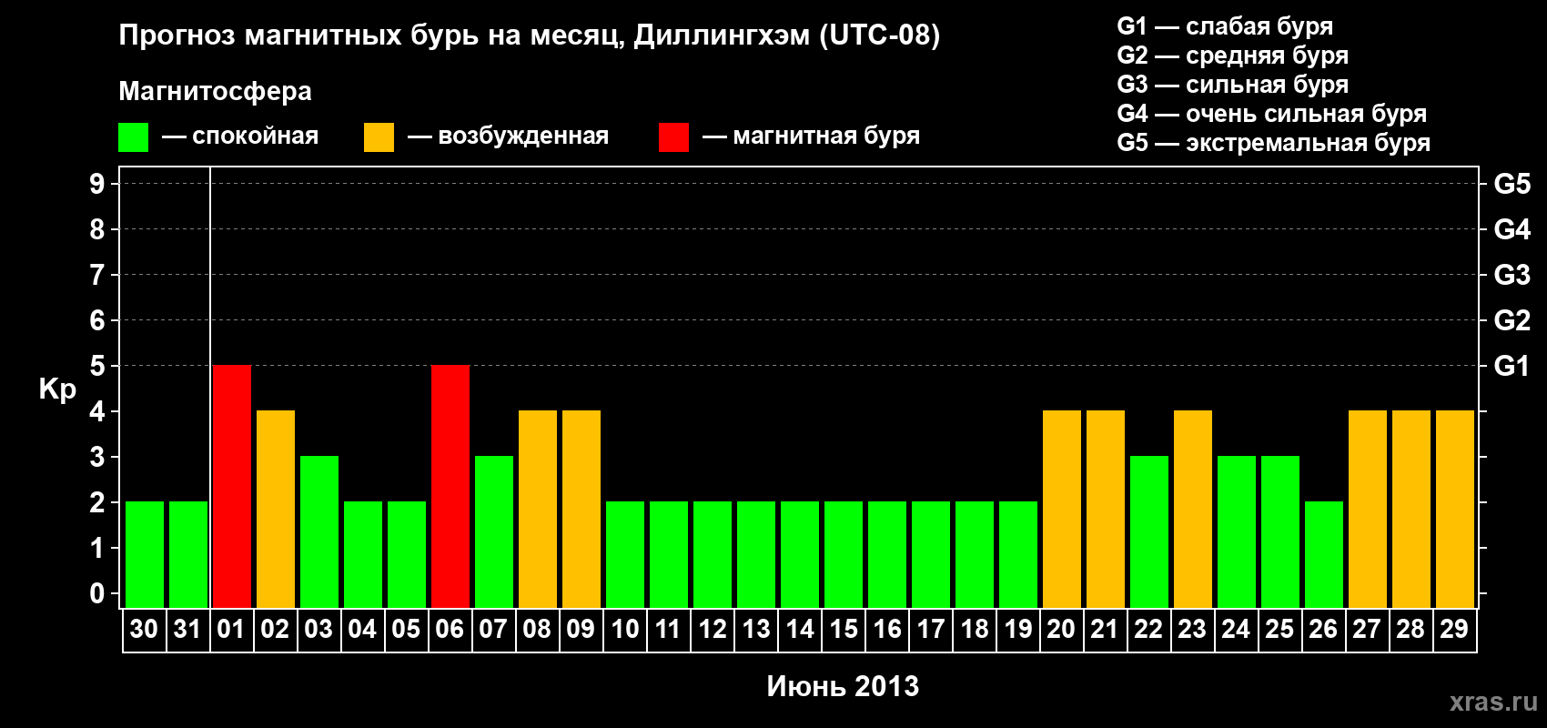 Прогноз максимального суточного геомагнитного индекса Kp на <b>1 месяц</b> (31 день) <b>с 30 мая по 29 июня 2013 г</b>