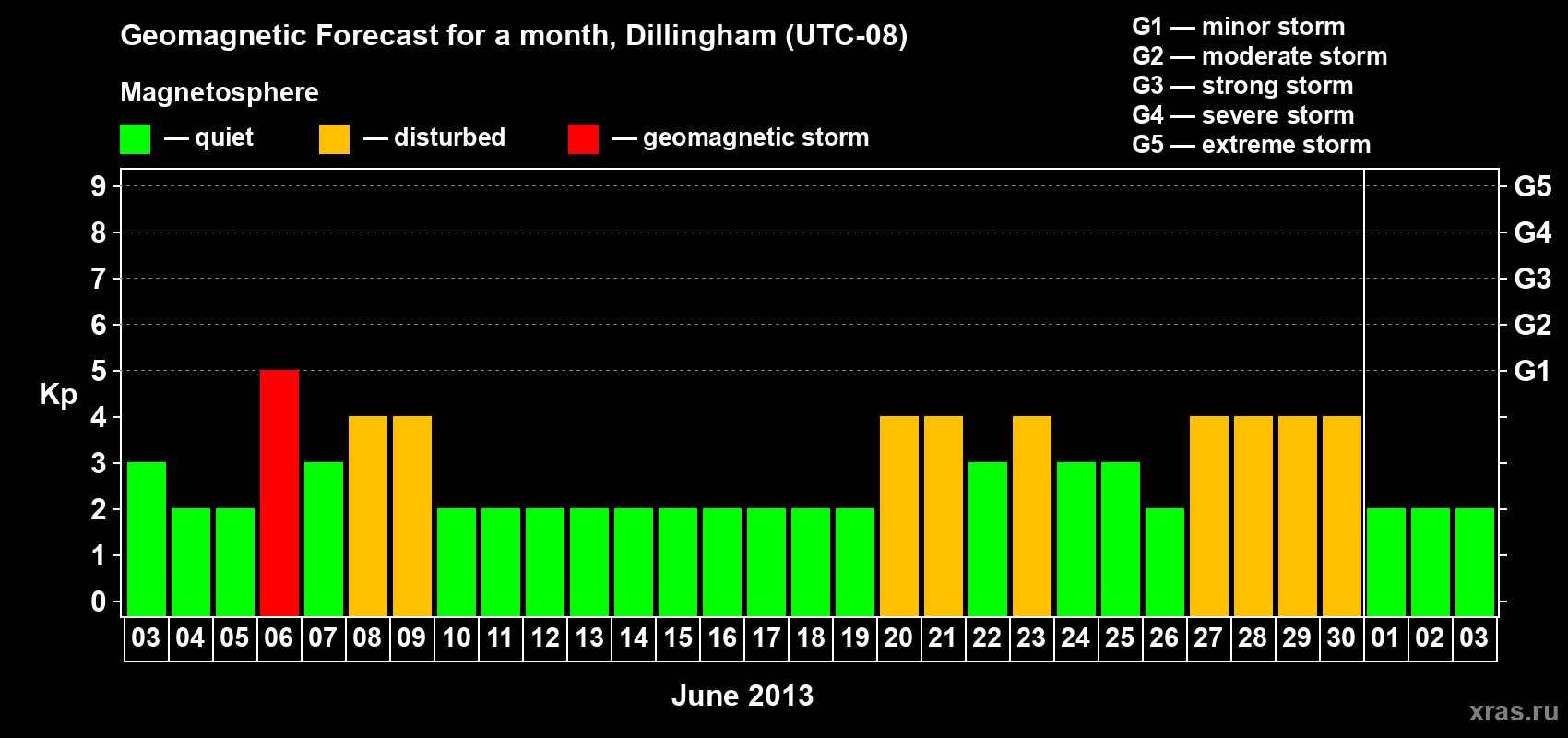 Forecast of the daily maximal value of geomagnetic index Kp for <b>1 month</b> (31 days) <b>from Jun 03, 2013 to Jul 03, 2013</b>