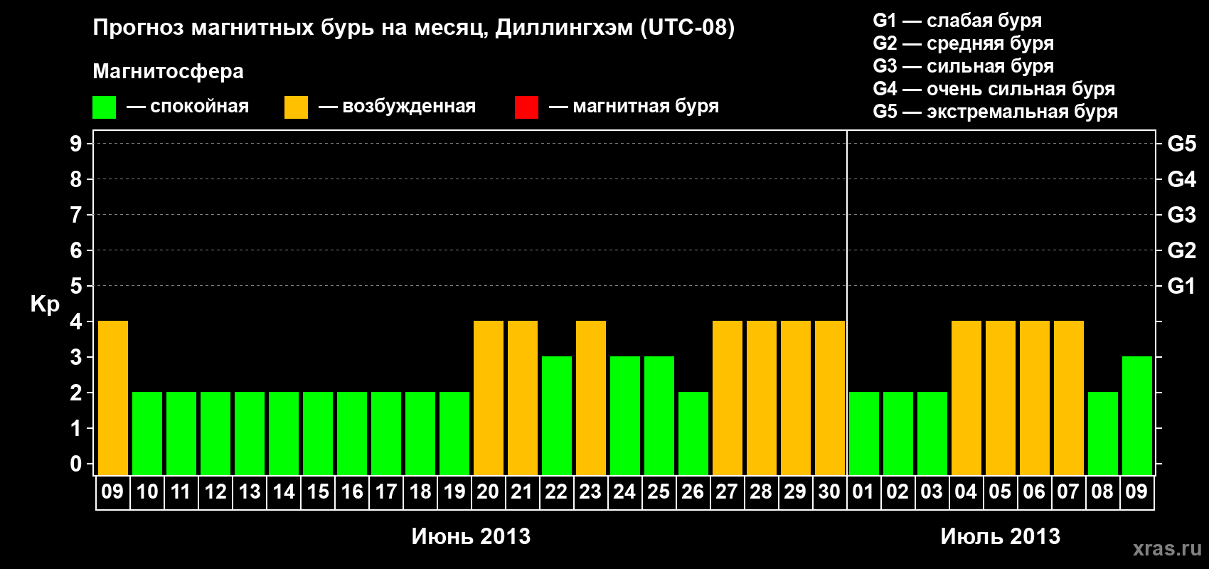 Прогноз максимального суточного геомагнитного индекса Kp на <b>1 месяц</b> (31 день) <b>с 09 июня по 09 июля 2013 г</b>