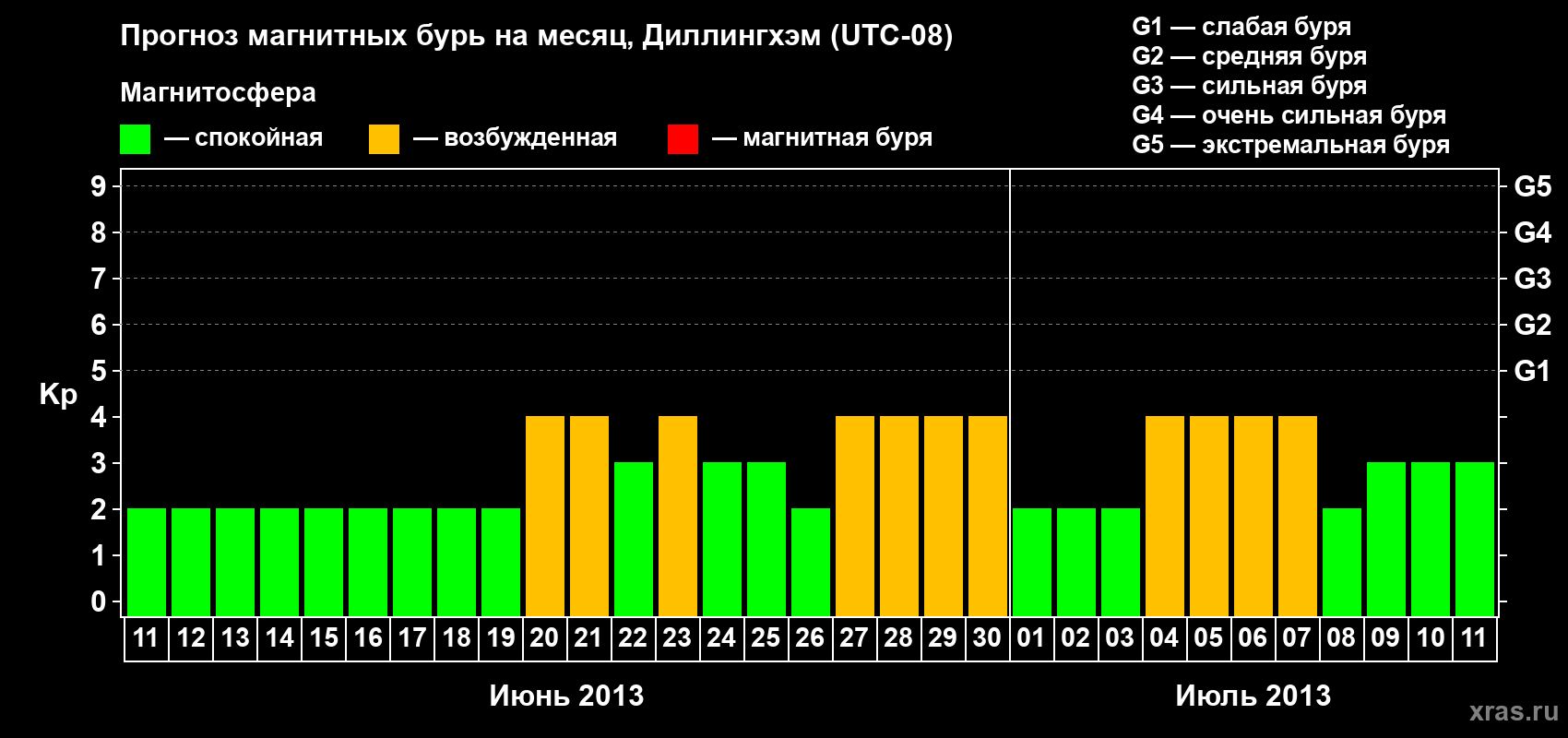 Прогноз максимального суточного геомагнитного индекса Kp на <b>1 месяц</b> (31 день) <b>с 11 июня по 11 июля 2013 г</b>