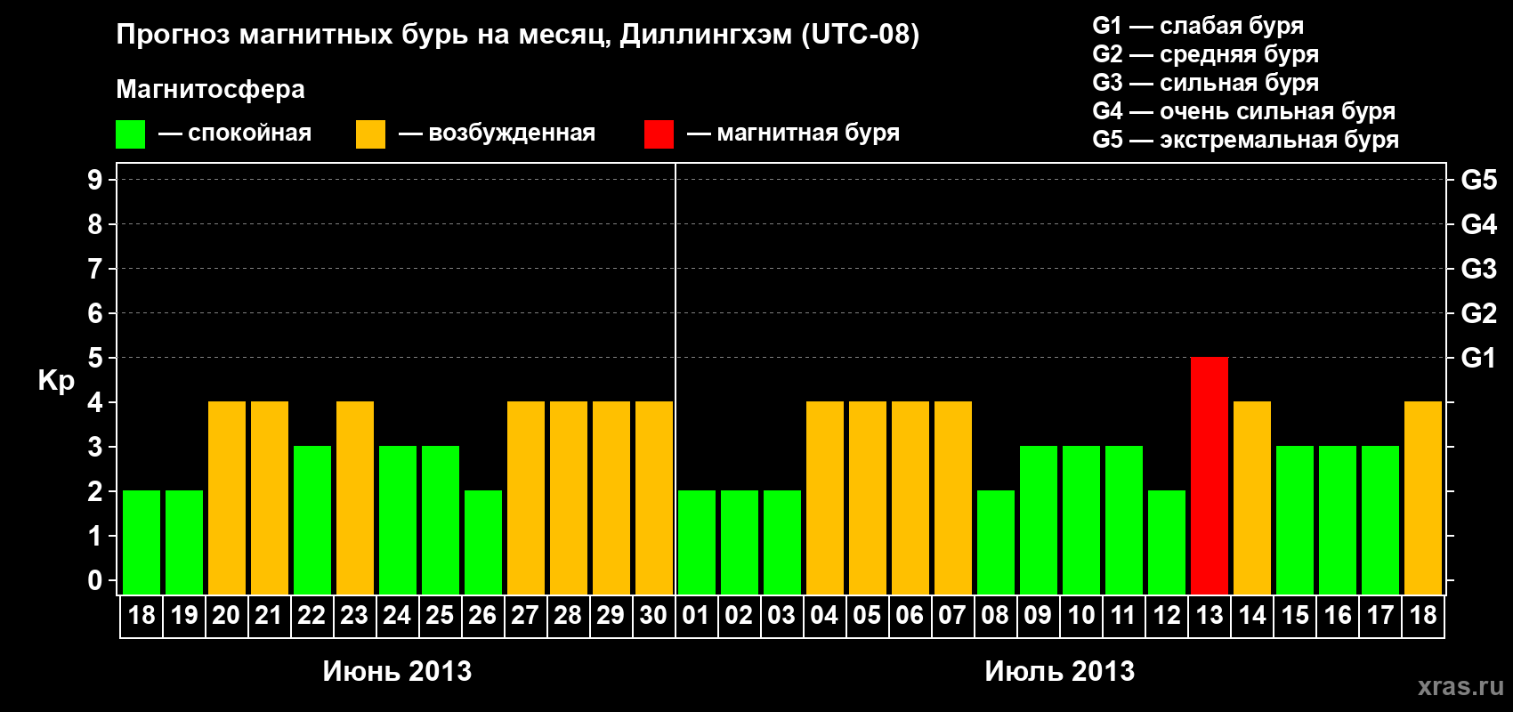 Прогноз максимального суточного геомагнитного индекса Kp на <b>1 месяц</b> (31 день) <b>с 18 июня по 18 июля 2013 г</b>