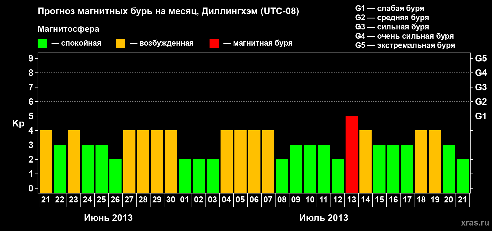 Прогноз максимального суточного геомагнитного индекса Kp на <b>1 месяц</b> (31 день) <b>с 21 июня по 21 июля 2013 г</b>