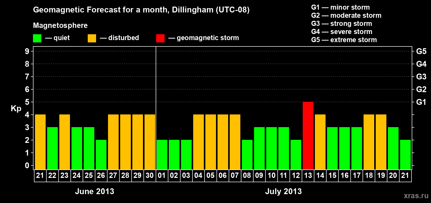 Forecast of the daily maximal value of geomagnetic index Kp for <b>1 month</b> (31 days) <b>from Jun 21, 2013 to Jul 21, 2013</b>
