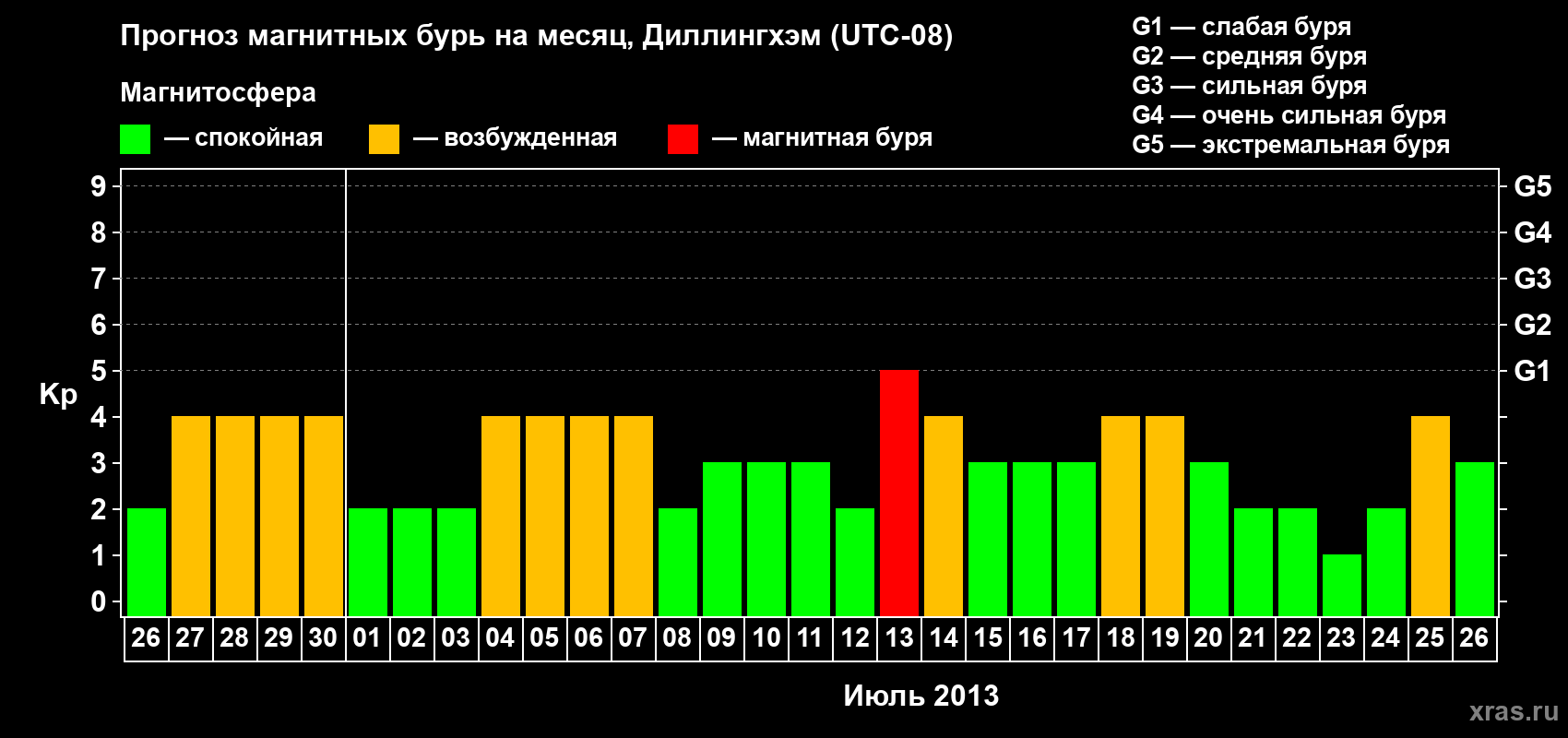 Прогноз максимального суточного геомагнитного индекса Kp на <b>1 месяц</b> (31 день) <b>с 26 июня по 26 июля 2013 г</b>