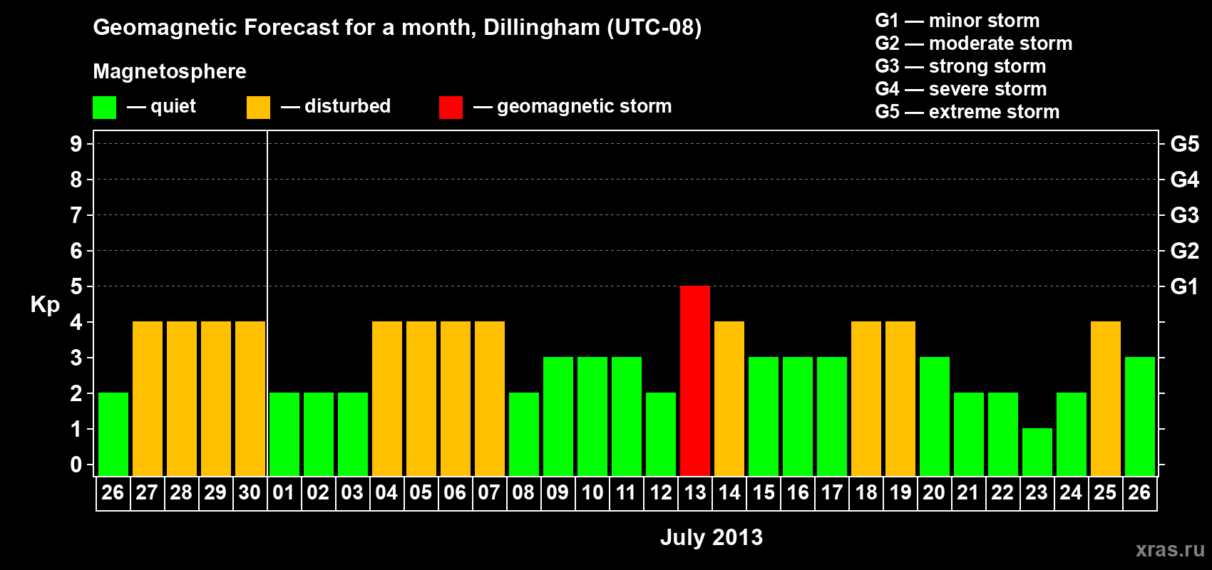 Forecast of the daily maximal value of geomagnetic index Kp for <b>1 month</b> (31 days) <b>from Jun 26, 2013 to Jul 26, 2013</b>