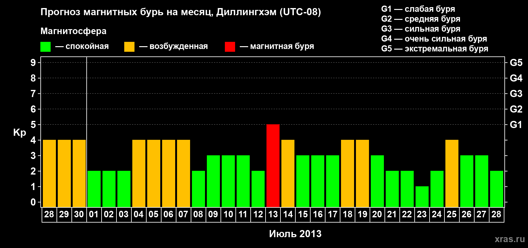 Прогноз максимального суточного геомагнитного индекса Kp на <b>1 месяц</b> (31 день) <b>с 28 июня по 28 июля 2013 г</b>