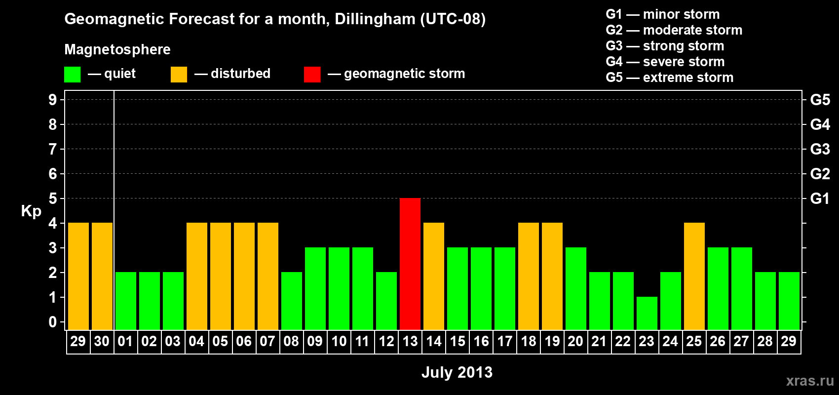 Forecast of the daily maximal value of geomagnetic index Kp for <b>1 month</b> (31 days) <b>from Jun 29, 2013 to Jul 29, 2013</b>