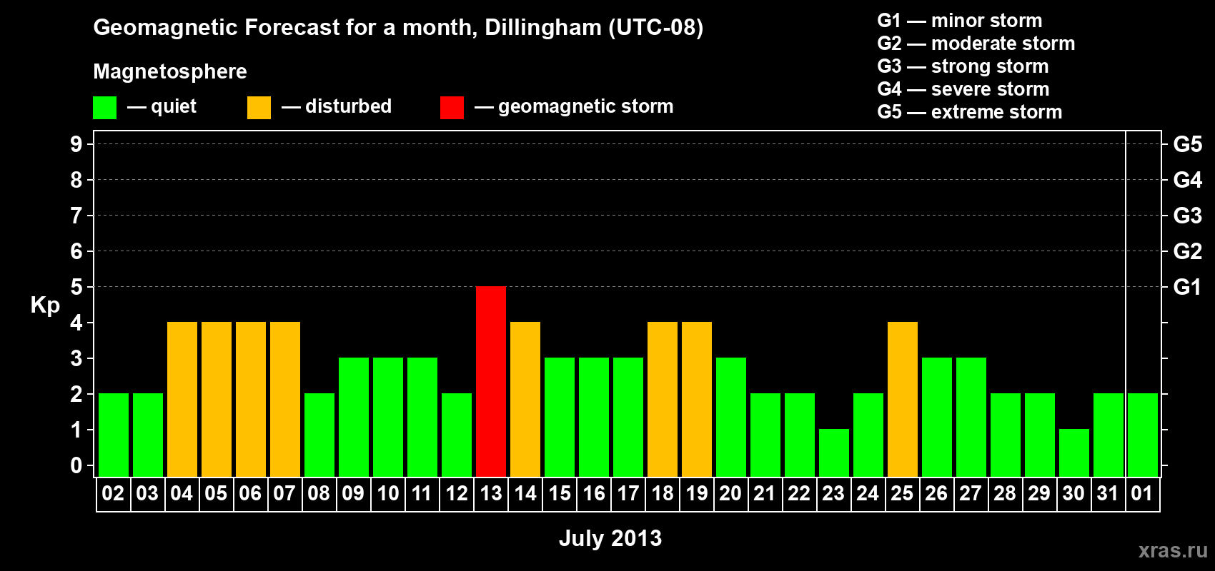 Forecast of the daily maximal value of geomagnetic index Kp for <b>1 month</b> (31 days) <b>from Jul 02, 2013 to Aug 01, 2013</b>