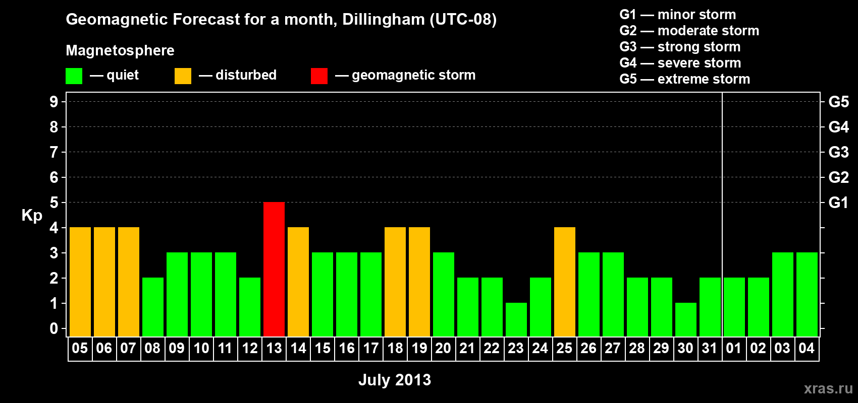 Forecast of the daily maximal value of geomagnetic index Kp for <b>1 month</b> (31 days) <b>from Jul 05, 2013 to Aug 04, 2013</b>