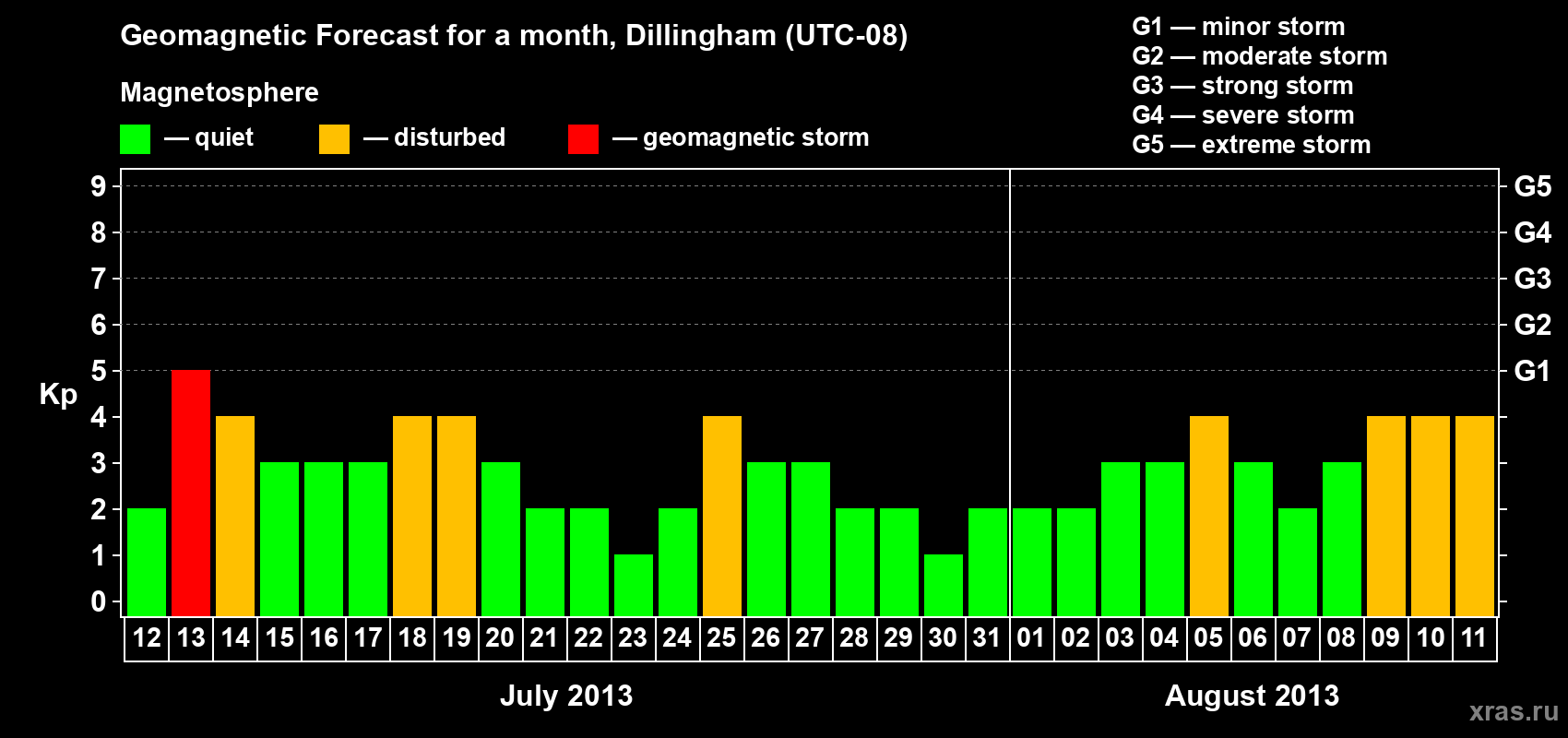 Forecast of the daily maximal value of geomagnetic index Kp for <b>1 month</b> (31 days) <b>from Jul 12, 2013 to Aug 11, 2013</b>