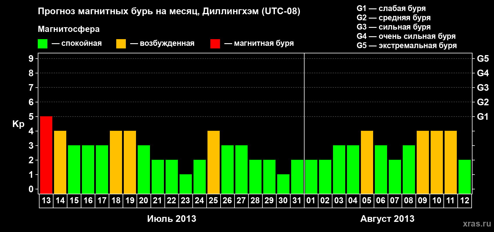 Прогноз максимального суточного геомагнитного индекса Kp на <b>1 месяц</b> (31 день) <b>с 13 июля по 12 августа 2013 г</b>