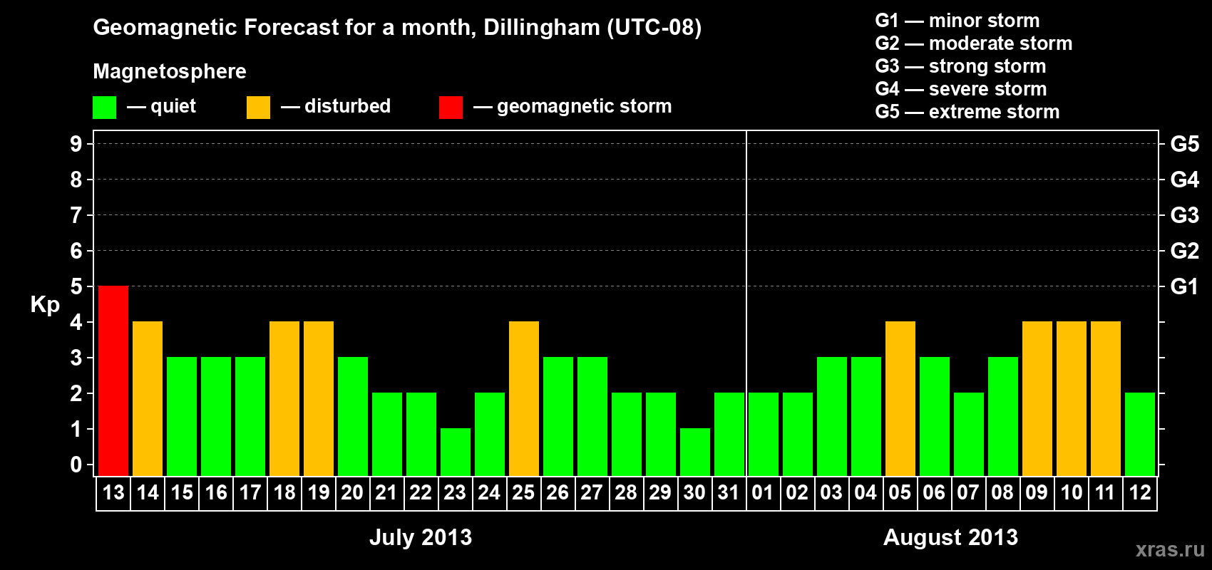 Forecast of the daily maximal value of geomagnetic index Kp for <b>1 month</b> (31 days) <b>from Jul 13, 2013 to Aug 12, 2013</b>