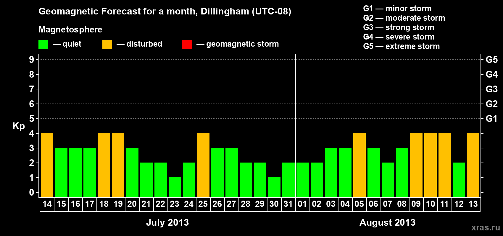 Forecast of the daily maximal value of geomagnetic index Kp for <b>1 month</b> (31 days) <b>from Jul 14, 2013 to Aug 13, 2013</b>