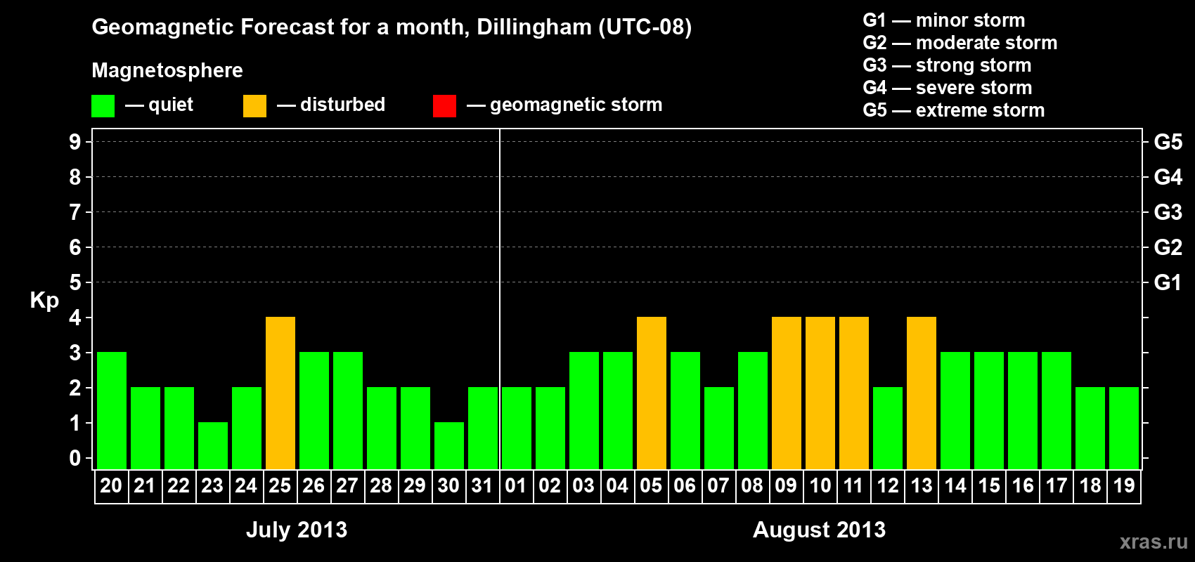 Forecast of the daily maximal value of geomagnetic index Kp for <b>1 month</b> (31 days) <b>from Jul 20, 2013 to Aug 19, 2013</b>